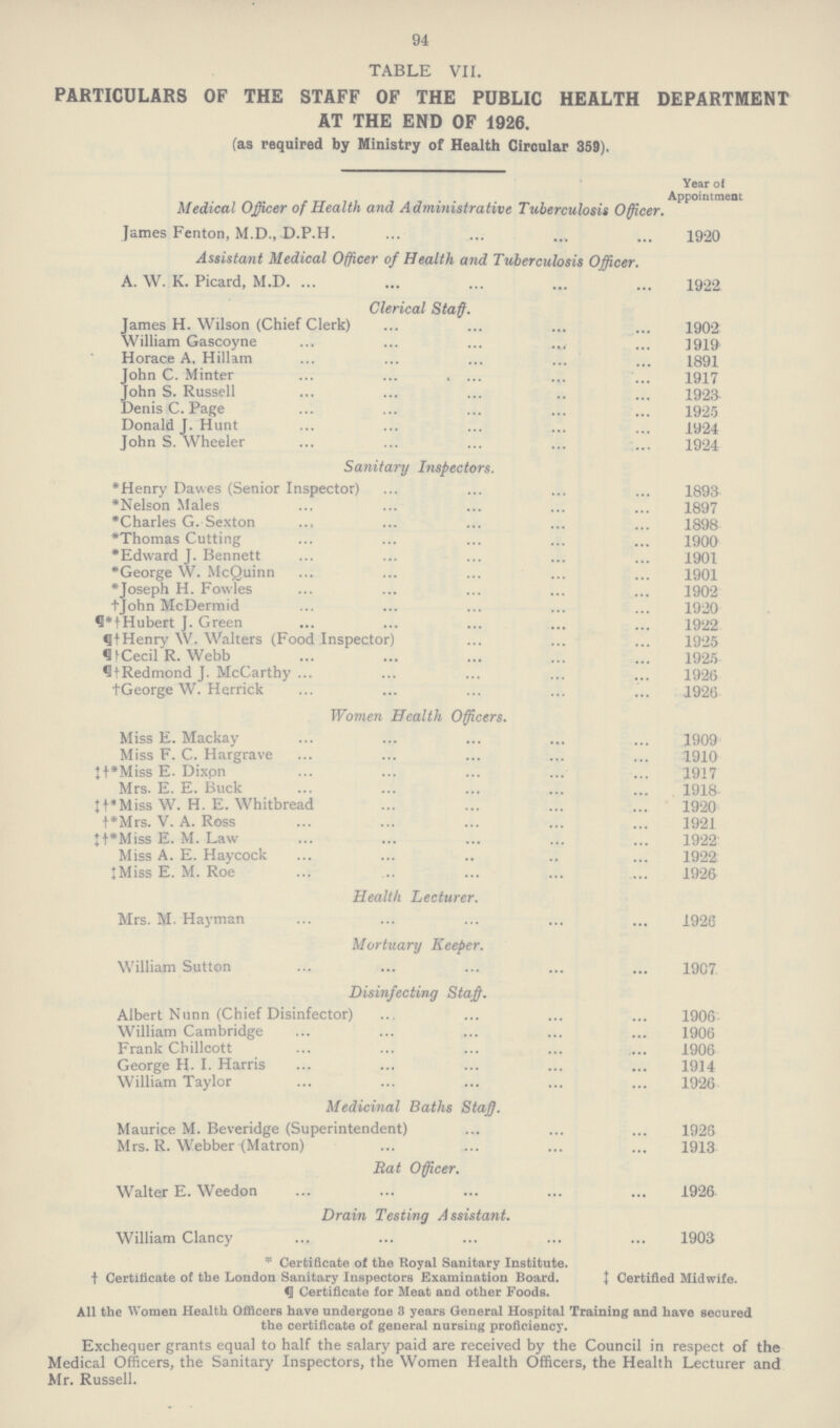 94 TABLE VII. PARTICULARS OF THE STAFF OF THE PUBLIC HEALTH DEPARTMENT AT THE END OF 1926. (as required by Ministry of Health Circular 359). Medical Officer of Health and Administrative Tuberculosis Officer. Year of Appoint meat James Fenton, M.D., D.P.H. 1920 Assistant Medical Officer of Health and Tuberculosis Officer. A. W. K. Picard, M.D. 1922 Clerical Staff. James H. Wilson (Chief Clerk) 1902 William Gascoyne 1919 Horace A. Hillam 1891 John C. Minter 1917 John S. Russell 192a Denis C. Page 1925 Donald J. Hunt 1924 John S. Wheeler 1924 Sanitary Inspectors. *Henry Dawes (Senior Inspector) 1893 *Nelson Males 1897 *Charles G. Sexton 1898 *Thomas Cutting 1900 *Edward J. Bennett 1901 *George W. McQuinn 1901 *Joseph H. Fowles 1902 †John McDermid 1920 ¶*†Hubert }. Green 1922 ¶†Henry W. Walters (Food Inspector) 1925 ¶†Cecil R. Webb 1925 ¶†tRedmond J. McCarthy 1926 †George W. Herrick 1926 Women Health Officers. Miss E. Mackay 1909 Miss F. C. Hargrave 1910 ‡†*Miss E. Dixpn 1917 Mrs. E. E. Buck 1918 ‡†*Miss W. H. E. Whitbread 1920 †*Mrs. V. A. Ross 1921 ‡†*Miss E. M. Law 1922 Miss A. E. Haycock 1922 ‡Miss E. M. Roe 1926 Health Lecturer. Mrs. M. Hayman 1926 Mortuary Keeper. William Sutton 1907 Disinfecting Staff. Albert Nunn (Chief Disinfector) 1906 William Cambridge 1906 Frank Chillcott 1906 George H. I. Harris 1914 William Taylor 1926 Medicinal Baths Staff. Maurice M. Beveridge (Superintendent) 1926 Mrs. R. Webber (Matron) 1913 Rat Officer. Walter E. Weedon 1926 Drain Testing Assistant. William Clancy 1903 * Certificate of the Royal Sanitary Institute, t Certificate of the London Sanitary Inspectors Examination Board. ¶ Certificate for Meat and other Foods. ‡ Certified Midwife. All the Women Health Officers have undergone 3 years General Hospital Training and have secured the certificate of general nursing proficiency. Exchequer grants equal to half the salary paid are received by the Council in respect of the Medical Officers, the Sanitary Inspectors, the Women Health Officers, the Health Lecturer and Mr. Russell.