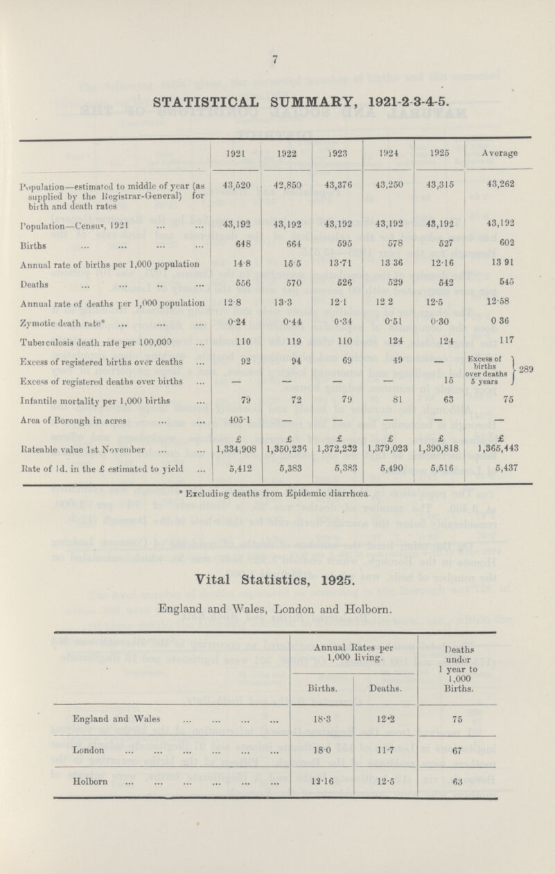 7 STATISTICAL SUMMARY, 1921-2-3-4-5. 1921 1922 1923 1924 1925 Average Population—estimated to middle of year (as supplied by the Registrar-General) for birth and death rates 43,520 42,850 43,376 43,250 43,315 43,262 Population—Census, 1921 43,192 43,192 43,192 43,192 43,192 43,192 Births 648 664 595 578 527 602 Annual rate of births per 1,000 population 14.8 15.5 13.71 13 36 12.16 13 91 Deaths 556 570 526 529 542 545 Annual rate of deaths per 1,000 population 12.8 13.3 12.1 12 2 12.5 12.58 Zymotic death rate* 0.24 0.44 0.34 0.51 0.30 0 36 Tuberculosis death rate per 100,000 110 119 110 124 124 117 Excess of registered births over deaths 92 94 69 49 — Excess of births 289 Excess of registered deaths over births — — — — 15 over deaths 5 years Infantile mortality per 1,000 births 79 72 79 81 63 75 Area of Borough in acres 405.1 — — — — — Rateable value 1st November £ 1,334,908 £ 1,350,236 £ 1,372,232 £ 1,379,023 £ 1,390,818 £ 1,365,443 Rate of Id. in the £ estimated to yield 5,412 5,383 5,383 5,490 5,516 5,437 *Excluding deaths from Epidemic diarrhœa. Vital Statistics, 1925. England and Wales, London and Holborn. Annual Rates per 1,000 living. Deaths under 1 year to 1,000 Births. Births. Deaths. England and Wales 18.3 12.2 75 London 18.0 11.7 67 Holborn 12.16 12.5 63