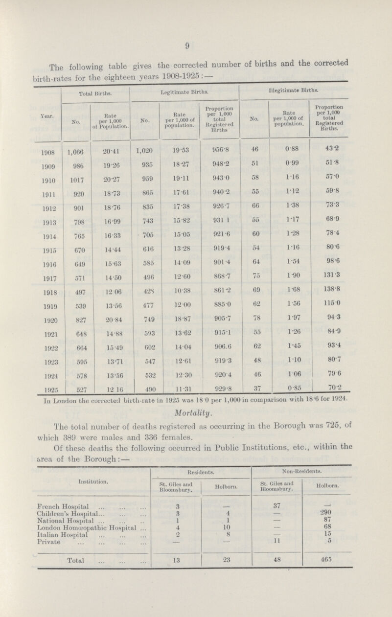9 The following table gives the corrected number of births and the corrected birth-rates for the eighteen years 1908-1925:— Year. Total Births. Legitimate Births. Illegitimate Births. No. Rate per 1,000 of Population. No. Rate per 1,000 of population. Proportion per 1,000 total Registered Births No. Rate per 1,000 of population. Proportion per 1,000 total Registered Births. 1908 1,066 20.41 1,020 19.53 956.8 46 0.88 43.2 1909 986 19.26 935 18.27 948.2 51 0.99 51.8 1910 1017 20.27 959 19.11 943.0 58 1.16 57.0 1911 920 18.73 865 17.61 940.2 55 1.12 59.8 1912 901 18.76 835 17.38 926.7 66 1.38 73.3 1913 798 16.99 743 15.82 931.1 55 1.17 68.9 1914 765 16.33 705 15.05 921.6 60 1.28 78.4 1915 670 14.44 616 13.28 919.4 54 1.16 80.6 1916 649 15.63 585 14.09 901.4 64 1.54 98.6 1917 571 14.50 496 12.60 868.7 75 1.90 131.3 1918 497 12.06 428 10.38 861.2 69 1.68 138.8 1919 539 13.56 477 12.00 885.0 62 1.56 115.0 1920 827 20.84 749 18.87 905.7 78 1.97 94.3 1921 648 14.88 593 13.62 915.1 55 1.26 84.9 1922 664 15.49 602 14.04 906.6 62 1.45 93.4 1923 595 13.71 547 12.61 919.3 48 1.10 80.7 1924 578 13.36 532 12.30 920.4 46 1.06 79.6 1925 527 12.16 490 11.31 929.8 37 0.85 70.2 In London the corrected birth rate in 1925 was 18.0 per 1,000 in comparison with 18.6 for 1924. Mortality. The total number of deaths registered as occurring in the Borough was 725, of which 389 were males and 336 females. Of these deaths the following occurred in Public Institutions, etc., within the area of the Borough:— Institution. Residents. Non-Residents. St. Giles and Bloomsbury. Holborn. St. Giles and Bloomsbury. Holborn. French Hospital 3 — 37 — Children's Hospital 3 4 — 290 National Hospital 1 1 — 87 London Homœopathic Hospital 4 10 68 Italian Hospital 2 8 15 Private — — 11 5 Total 13 23 48 465