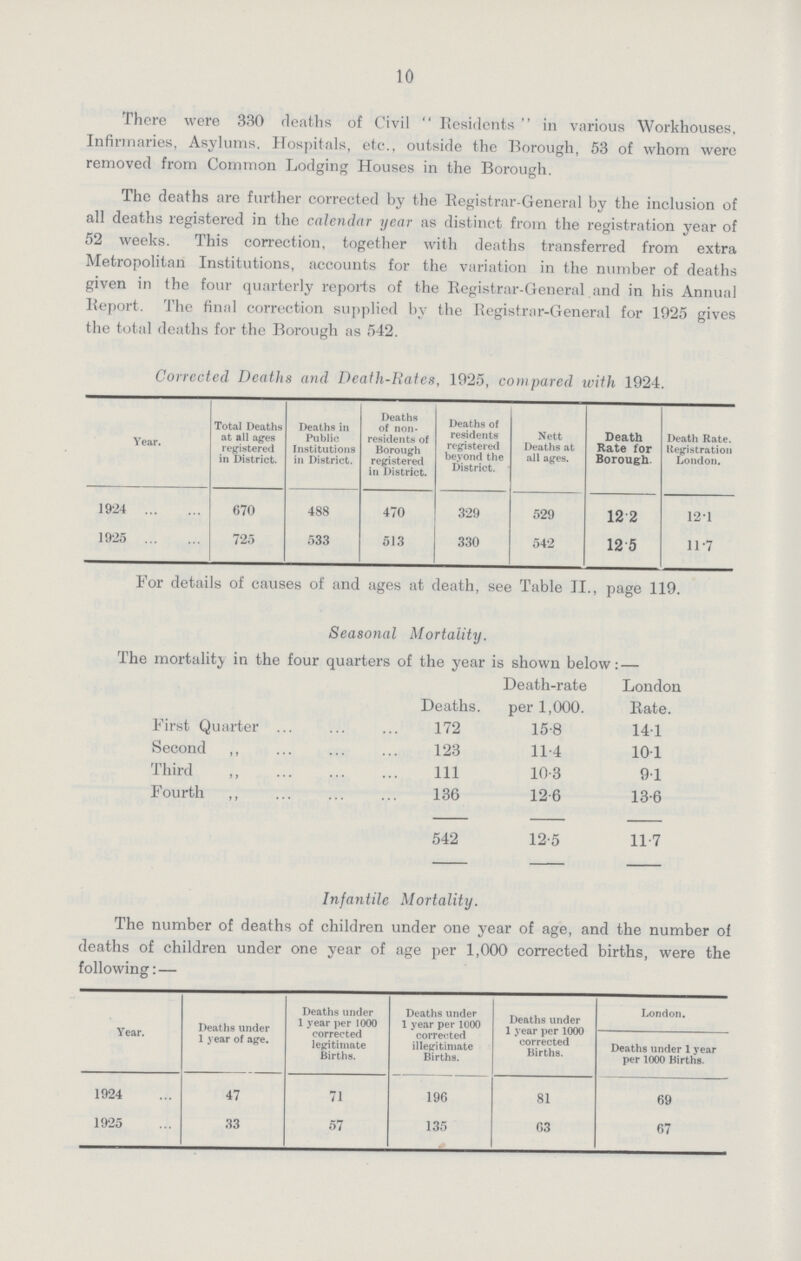 10 There were 330 deaths of Civil Residents in various Workhouses, Infirmaries, Asylums. Hospitals, etc., outside the Borough, 53 of whom were removed from Common Lodging Houses in the Borough. The deaths are further corrected by the Registrar-General by the inclusion of all deaths registered in the calendar year as distinct from the registration year of 52 weeks. This correction, together with deaths transferred from extra Metropolitan Institutions, accounts for the variation in the number of deaths given in the four quarterly reports of the Registrar-General and in his Annual Report. The final correction supplied by the Registrar-General for 1925 gives the total deaths for the Borough as 542. Corrected Deaths and Death-Rates, 1925, compared with 1924. Year. Total Deaths at all ages registered in District. Deaths in Public Institutions in District. Deaths of non residents of Borough registered in District. Deaths of residents registered beyond the District. Nett Deaths at all ages. Death Rate for Borough. Death Rate. Registration London. 1924 670 488 470 329 529 12.2 12.1 1925 725 533 513 330 542 12.5 11.7 For details of causes of and ages at death, see Table II., page 119. Seasonal Mortality. The mortality in the four quarters of the year is shown below:— Deaths. Death-rate per 1,000. London Rate. First Quarter 172 15.8 14.1 Second ,, 123 11.4 10.1 Third ,, 111 10.3 9.1 Fourth ,, 136 12.6 13.6 542 12.5 11.7 Infantile Mortality. The number of deaths of children under one year of age, and the number of deaths of children under one year of age per 1,000 corrected births, were the following:— Year. Deaths under 1 year of age. Deaths under 1 year per 1000 corrected legitimate Births. Deaths under 1 year per 1000 corrected illegitimate Births. Deaths under 1 year per 1000 corrected Births. London. Deaths under 1 year per 1000 Births. 1924 47 71 196 81 69 1925 33 57 135 63 67