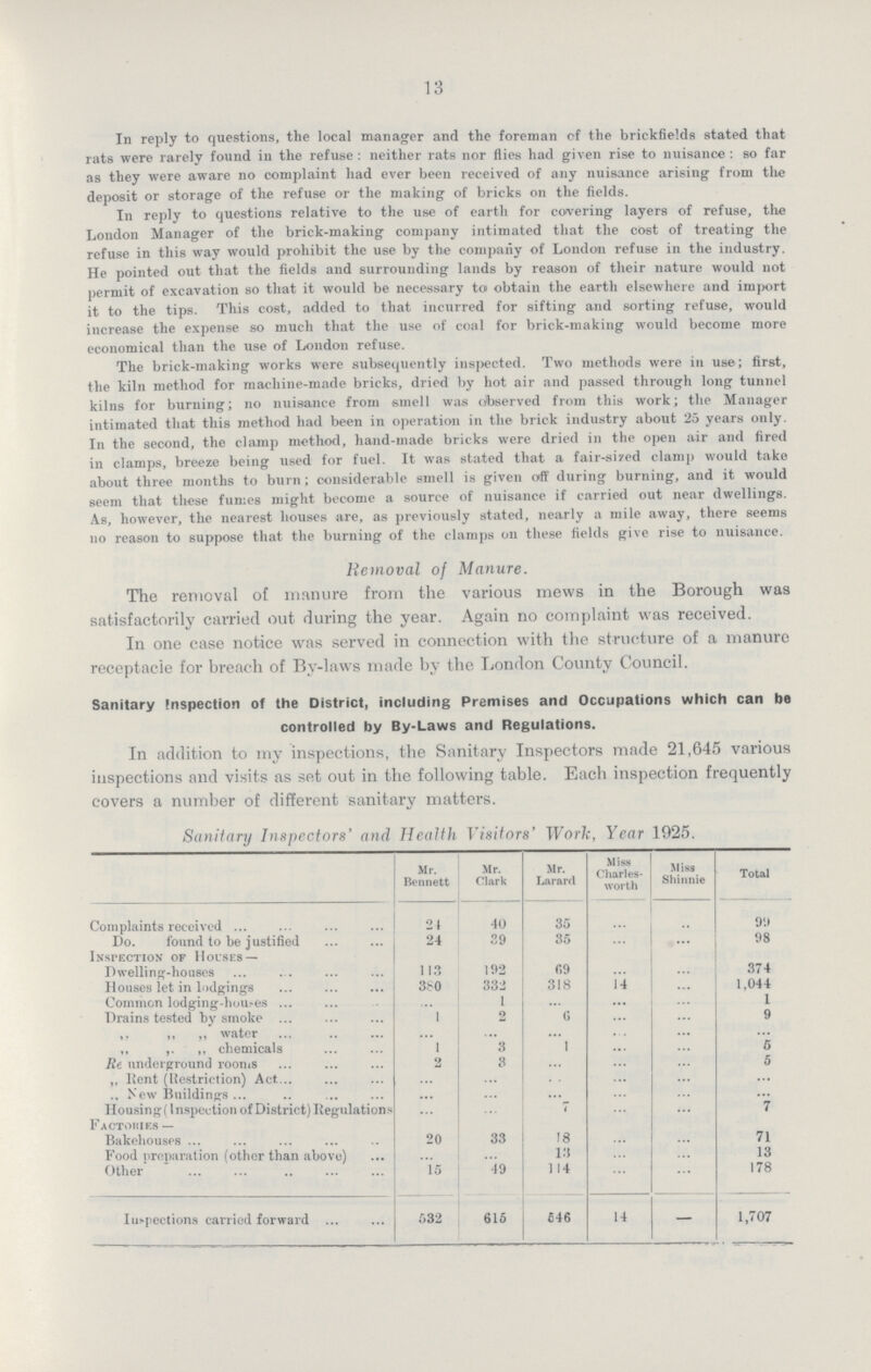 13 In reply to questions, the local manager and the foreman of the brickfields stated that rats were rarely found in the refuse: neither rats nor flies had given rise to nuisance: so far as they were aware no complaint had ever been received of any nuisance arising from the deposit or storage of the refuse or the making of bricks on the fields. In reply to questions relative to the use of earth for covering layers of refuse, the London Manager of the brick-making company intimated that the cost of treating the refuse in this way would prohibit the use by the company of London refuse in the industry. He pointed out that the fields and surrounding lands by reason of their nature would not permit of excavation so that it would be necessary to obtain the earth elsewhere and import it to the tips. This cost, added to that incurred for sifting and sorting refuse, would increase the expense so much that the use of coal for brick-making would become more economical than the use of London refuse. The brick-making works were subsequently inspected. Two methods were in use; first, the kiln method for machine-made bricks, dried by hot air and passed through long tunnel kilns for burning; no nuisance from smell was observed from this work; the Manager intimated that this method had been in operation in the brick industry about 25 years only. In the second, the clamp method, hand-made bricks were dried in the open air and fired in clamps, breeze being used for fuel. It was stated that a fair-sized clamp would take about three months to burn; considerable smell is given off during burning, and it would seem that these fumes might become a source of nuisance if carried out near dwellings. As, however, the nearest houses are, as previously stated, nearly a mile away, there seems no reason to suppose that the burning of the clamps on these fields give rise to nuisance. Removal of Manure. The removal of manure from the various mews in the Borough was satisfactorily carried out during the year. Again no complaint was received. In one case notice was served in connection with the structure of a manure receptacle for breach of By-laws made by the London County Council. Sanitary inspection of the District, including Premises and Occupations which can be controlled by By-Laws and Regulations. In addition to my inspections, the Sanitary Inspectors made 21,645 various inspections and visits as set out in the following table. Each inspection frequently covers a number of different sanitary matters. Sanitary Inspectors' and Health Visitors' Work, Year 1925. Mr. Bennett Mr. Clark Mr. Larard Miss Charles worth Miss Shinnie Total Complaints received 24 40 35 ... ... 99 Do. found to be justified 24 39 35 ... ... 98 Inspection of Houses — Dwelling-houses 113 192 69 ... ... 374 Houses let in lodgings 380 332 318 14 ... 1,044 Common lodging-houses ... i ... ... ... 1 Drains tested by smoke 1 2 6 ... ... 9 „ „ ,, water ... ... ... ... ... ... ,, ,, ,, chemicals 1 3 1 ... ... 5 Re underground rooms 2 3 ... ... ... 5 ,, Rent (Restriction) Act ... ... ... ... ... ... ,, New Buildings ... ... ... ... ... ... Housing (1nspection of District) Regulations ... ... 7 ... ... 7 Factories — Bakehouses 20 33 18 ... ... 71 Food preparation (other than above) ... ... 13 ... ... 13 Other 15 49 114 ... ... 178 Inspections carried forward 532 615 546 14 — 1,707