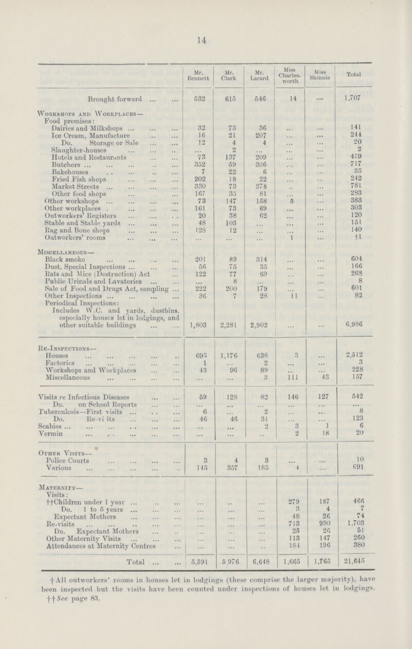14  Mr. Bennett Mr. Clark Mr. Larard Miss Charles, worth Miss Shinnie Total Brought forward 532 615 546 14 — 1,707 workshops and workplaces — Food premises: Dairies and Milkshops 32 73 36 ... ... 141 Ice Cream, Manufacture 16 21 207 ... ... 244 Do. Storage or Sale 12 4 4 ... ... 20 Slaughter-houses ... 2 ... ... ... 2 Hotels and Restaurants 73 137 209 ... ... 419 Butchers 352 59 306 ... ... 717 Bakehouses 7 22 6 ... ... 35 Fried Fish shops 202 18 22 ... ... 242 Market Streets 330 73 378 ... ... 781 Other food shops 167 35 81 ... ... 283 Other workshops 73 147 158 5 ... 383 Other workplaces 161 73 69 ... ... 303 Outworkers' Registers 20 38 62 ... ... 120 Stable and Stable yards 48 103 ... ... ... 151 Rag and Bone shops 128 12 ... ... ... 140 Outworkers' rooms ... ... ... 1 ... †1 Miscellaneous— Black smoke 201 89 314 ... ... 604 Dust, Special Inspections 56 75 35 ... ... 166 Rats and Mice (Destruction) Act 122 77 69 ... ... 268 Public Urinals and Lavatories ... 8 ... ... ... 8 Sale of Food and Drugs Act, sampling 222 200 179 ... ... 601 Other Inspections 36 7 28 11 ... 82 Periodical Inspections: Includes W.C. and yards, dustbins. especially houses let in lodgings, and other suitable buildings 1,803 2,281 2,902 ... ... 6,986 Re-Inspections— Houses 695 1,176 638 3 ... 2,512 Factories 1 ... 2 ... ... 3 Workshops and Workplaces 43 96 89 ... ... 228 Miscellaneous ... ... 3 111 43 157 Visits re Infectious Diseases 59 128 82 146 127 542 Do. on School Reports ... ... ... ... ... ... Tuberculosis—First visits 6 ... 2 ... ... 8 Do. Re-visits 46 46 31 ... ... 123 Scabies ... • •• 2 3 1 6 Vermin ... ... ... 2 18 20 9 Other Visits— Police Courts 3 4 3 ... ... 10 Various 145 357 185 4 ... 691 Maternity— Visits: ††Children under 1 year ... ... ... 279 187 466 Do. 1 to 5 years ... ... ... 3 4 7 Expectant Mothers ... ... ... 48 26 74 Re-visits ... ... ... 713 990 1,703 Do. Expectant Mothers ... ... ... 25 26 51 Other Maternity Visits ... ... ... 113 147 260 Attendances at Maternity Centres ... ... ... 184 196 380 Total 5,591 5,976 6,648 1,665 1,765 21,645 †All outworkers' rooms in houses let in lodgings (these comprise the larger majority), have been inspected but the visits have been counted under inspections of houses let in lodgings. ††see page 83.