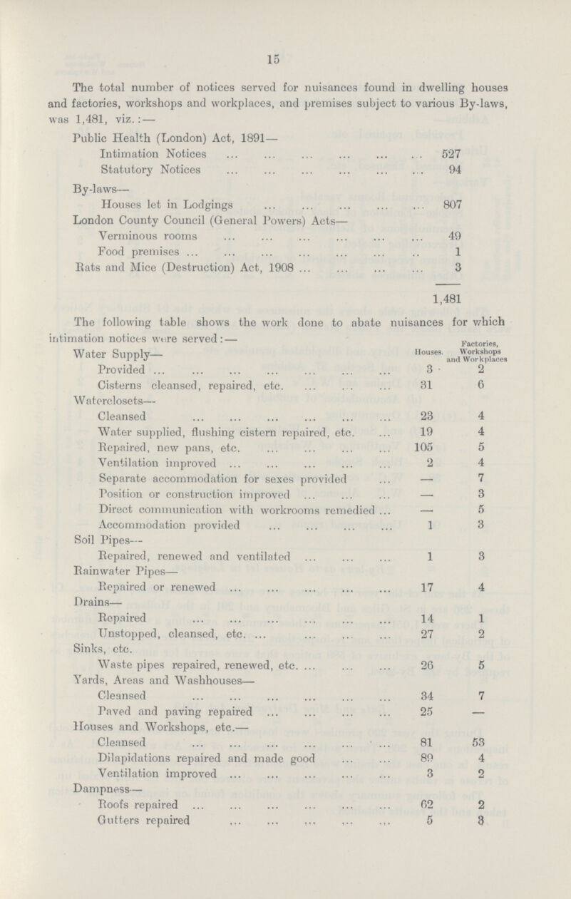 15 The total number of notices served for nuisances found in dwelling houses and factories, workshops and workplaces, and premises subject to various By-laws, was 1,481, viz.:— Public Health (London) Act, 1891— Intimation Notices 527 Statutory Notices 94 By-laws— Houses let in Lodgings 807 London County Council (General Powers) Acts— Verminous rooms 49 Food premises 1 Rats and Mice (Destruction) Act, 1908 3 1,481 The following table shows the work done to abate nuisances for which intimation notices wore served:— Water Supply— Houses. Factories, Workshops and Workplaces Provided 3 2 Cisterns cleansed, repaired, etc. 31 6 Waterclosets— Cleansed 23 4 Water supplied, flushing cistern repaired, etc. 19 4 Repaired, new pans, etc. 105 5 Ventilation improved 2 4 Separate accommodation for sexes provided — 7 Position or construction improved — 3 Direct communication with workrooms remedied — 5 Accommodation provided 1 3 Soil Pipes— Repaired, renewed and ventilated 1 3 Rainwater Pipes— Repaired or renewed 17 4 Drains— Repaired 14 1 Unstopped, cleansed, etc. 27 2 Sinks, etc. Waste pipes repaired, renewed, etc. 26 5 Yards, Areas and Washhouses— Cleansed 34 7 Paved and paving repaired 25 — Houses and Workshops, etc.— Cleansed 81 53 Dilapidations repaired and made good 89 4 Ventilation improved 3 2 Dampness— Roofs repaired 62 2 Gutters repaired 5 3
