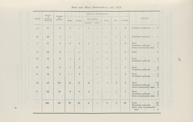 17 Rats and Mice (Destruction) Act, 1919. WARD. Number of premises inspected. Number rat infested. Action for Rat Repression. RESULT. Traps. Poisons. Rat catchers. Dogs. Cats. Proofing; Council. Other. A. 17 2 2 — 1 — — 1 2 Numbers reduced 2 B. 26 1 1 — — — — 1 1 Numbers reduced 1 C. 21 4 3 3 1 — — — 3 Free 2 Numbers reduced 1 Rats occasionally seen I D. 28 6 — — — — — — 6 F ree 6 E. 18 9 1 2 — — 1 ' — 7 Free 8 Numbers reduced 1 F. 31 6 1 3 — — 1 — 5 Free 4 Numbers reduced 2 G. 14 4 — 3 — — — — 3 Free 2 Numbers reduced 2 H. 43 20 16 15 3 — 1 3 5 Free 10 Numbers reduced 6 Rats occasionally seen 4 I. 22 10 6 6 4 — — — 1 Free 3 Numbers reduced 3 Rats occasionally seen 4 220 62 30 32 9 — 3 5 33 Free 35 Numbers reduced 18 Rats only occasionally seen 9