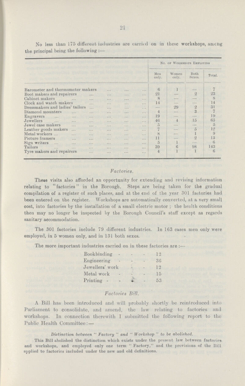 21 No less than 175 different industries are carried on in these workshops, among the principal being the following:— No. of Workshops Employing Men only. Women only. Both Sexes. Total. Barometer and thermometer makers 6 1 — 7 Boot makers and repairers 21 — 2 23 Cabinetmakers 8 — — 8 Clock and watch makers 14 — — 14 Dressmakers and ladies' tailors — 29 2 31 Diamond mounters 4 — 3 7 Engravers 19 — — 19 Jewellers 46 4 15 65 Jewel case makers 5 — — 5 Leather goods makers 7 — 5 12 Metal workers 8 — 1 9 Picture framers 11 — 2 13 Sign writers 5 1 — 6 Tailors 39 6 98 143 Tyre makers and repairers 4 1 1 6 Factories. These visits also afforded an opportunity for extending and revising information relating to factories in the Borough. Steps are being taken for the gradual compilation of a register of such places, and at the end of the year 301 factories had been entered on the register. Workshops are automatically converted, at a very small cost, into factories by the installation of a small electric motor; the health conditions then may no longer be inspected by the Borough Council's staff except as regards sanitary accommodation. The 301 factories include 79 different industries. In 163 cases men only were employed, in 5 women only, and in 131 both sexes. The more important industries carried on in these factories are:— Bookbinding 12 Engineering 36 Jewellers' work 12 Metal work 15 Printing 53 Factories Bill. A Bill has been introduced and will probably shortly be reintroduced into Parliament to consolidate, and amend, the law relating to factories and workshops. In connection therewith I submitted the following report to the Public Health Committee:— Distinction between Factory and Workshop to be abolished. This Bill abolished the distinction which exists under the present law between factories and workshops, and employed only one term Factory, and the provisions of the Bill applied to factories included under the new and old definitions.