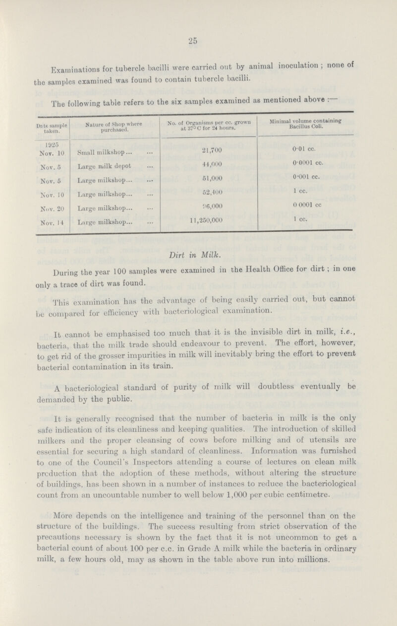 25 Examinations for tubercle bacilli were carried out by animal inoculation ; none of the samples examined was found to contain tubercle bacilli. The following table refers to the six samples examined as mentioned above:— Date sample taken. Nature of Shop where purchased. No. of Organisms per cc. grown at 37° C for 24 hours. Minimal volume containing Bacillus Coli. 1925 Not. 10 Small milk shop 21,700 0.01 cc. Nov. 5 Large milk depot 44,000 0.0001 cc. Nov. 5 Large milkshop 51,000 0.001 cc. Nov. 10 Large milkshop 52,400 1 cc. Nov. 20 Large milkshop 96,000 0 0001 cc Nov. 14 Large milkshop 11,250,000 1 cc. Dirt in Milk. During the year 100 samples were examined in the Health Office for dirt; in one only a trace of dirt was found. This examination has the advantage of being easily carried out, but cannot be compared for efficiency with bacteriological examination. It cannot be emphasised too much that it is the invisible dirt in milk, i.e., bacteria, that the milk trade should endeavour to prevent. The effort, however, to get rid of the grosser impurities in milk will inevitably bring the effort to prevent bacterial contamination in its train. A bacteriological standard of purity of milk will doubtless eventually be demanded by the public. It is generally recognised that the number of bacteria in milk is the only safe indication of its cleanliness and keeping qualities. The introduction of skilled milkers and the proper cleansing of cows before milking and of utensils are essential for securing a high standard of cleanliness. Information was furnished to one of the Council's Inspectors attending a course of lectures on clean milk production that the adoption of these methods, without altering the structure of buildings, has been shown in a number of instances to reduce the bacteriological count from an uncountable number to well below 1,000 per cubic centimetre. More depends on the intelligence and training of the personnel than on the structure of the buildings. The success resulting from strict observation of the precautions necessary is shown by the fact that it is not uncommon to get a bacterial count of about 100 per c.c. in Grade A milk while the bacteria in ordinary milk, a few hours old, may as shown in the table above run into millions.