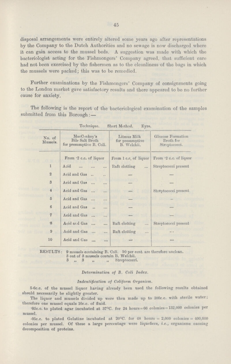 45 disposal arrangements were entirely altered some years ago after representations by the Company to the Dutch Authorities and no sewage is now discharged where it can gain access to the mussel beds. A suggestion was made with which the bacteriologist acting for the Fishmongers' Company agreed, that sufficient care had not been exercised by the fishermen as to the cleanliness of the bags in which the mussels were packed; this was to be remedied. Further examinations by the Fishmongers' Company of consignments going to the London market gave satisfactory results and there appeared to be no further cause for anxiety. The following is the report of the bacteriological examination of the samples submitted from this Borough:— Technique. Short Method. Eyre. No. of Mussels. MacConkey's Bile Salt Broth for presumptive B. Coli. Litmus Milk for presumptive B. Welchii. Glucose Formation Broth for Streptococci. From .2 c.c. of liquor From 1 c.c. of liquor From .2 c.c. of liquor 1 Acid Raft clotting Streptococci present 2 Acid and Gas — — 3 Acid and Gas — — 4 Acid and Gas — Streptococci present 5 Acid and Gas — — 6 Acid and Gas — — 7 Acid and Gas — — 8 Acid and Gas Raft clotting Streptococci present 9 Acid and Gas Raft clotting -- 10 Acid and Gas — — RESULTS: 9 mussels containing B. Coli. 90 per cent. are therefore unclean. 3 out of 3 mussels contain B. Welchii. 3 „ 3 „ „ Streptococci. Determination of B. Coli Index. Identification of Coliform Organism. 5.6c.c. of the mussel liquor having already been used the following results obtained should necessarily be slightly greater. The liquor and mussels divided up were then made up to 100c.c. with sterile water; therefore one mussel equals 10c.c. of fluid. .05c.c. to plated agar incubated at 37°C. for 24 hours=66 colonies=132,000 colonies per mussel. .05c.c. to plated Gelatine incubated at 20°C. for 48 hours=2,000 colonies=400,000 colonies per mussel. Of these a large percentage were liquefiers, i.e., organisms causing decomposition of proteins.