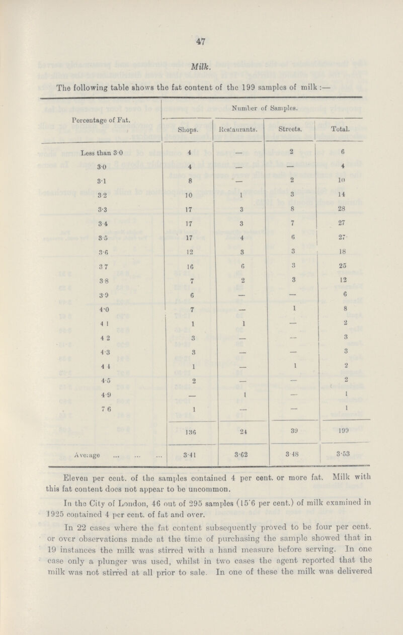 47 Milk. The following table shows the fat content of the 199 samples of milk:— Percentage of Fat. Number of Samples. Shops. Restaurants. Streets. Total. Less than 3.0 4 — 2 6 3.0 4 — — 4 3.1 8 — 2 10 3.2 10 1 3 14 3.3 17 3 8 28 3.4 17 3 7 27 3.5 17 4 6 27 3.6 12 3 3 18 3.7 16 6 3 25 3.8 7 2 3 12 3.9 6 — — 6 4.0 7 — 1 8 4.1 1 1 — 2 4.2 3 — — 3 4.3 3 — — 3 4.4 1 — 1 2 4.5 2 — — 2 4.9 — 1 — 1 7.6 1 — — 1 136 24 39 199 Average 3.41 3.62 3.48 3.53 Eleven per ccnt. of the samples contained 4 per cent. or more fat. Milk with this fat content docs not appear to be uncommon. In the City of London, 46 out of 295 samples (15.6 per cent.) of milk examined in 1925 contained 4 per cent. of fat and over. In 22 cases where the fat content subsequently proved to be four per cent. or over observations made at the time of purchasing the sample showed that in 19 instances the milk was stirred with a hand measure before serving. In one case only a plunger was used, whilst in two cases the agent reported that the milk was not stirred at all prior to sale. In one of these the milk was delivered