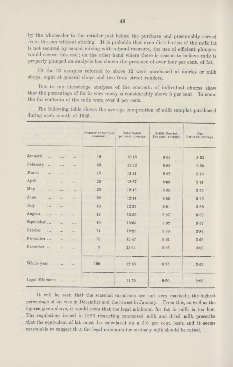 48 by the wholesaler to the retailer just before the purchase and presumably served from the can without stirring. It is probable that even distribution of the milk fat is not secured by casual mixing with a hand measure, the use of efficient plungers would secure this end; on the other hand where there is reason to believe milk is properly plunged an analysis has shown the presence of over four per cent. of fat. Of the 22 samples referred to above 12 were purchased at dairies or milk shops, eight at general shops and two from street vendors. But to my knowledge analyses of the contents of individual churns show that the percentage of fat in very many is considerably above 3 per cent. In some the fat contents of the milk were over 4 per cent. The following table shows the average composition of milk samples purchased during each month of 1925. Number of Samples examined. Total Solids, per cent. average. Solids Non-fat. Per cent. average. Fat. Per cent. average. January 19 12.18 8.85 3.33 February 22 12.22 8.83 3.39 March 18 12.41 8.92 3.49 April 20 12.57 8.90 3.67 May 20 12.45 8 .95 3.50 June 28 12.44 8 .99 3.45 July 10 12.29 8.91 3.38 August 10 12.50 8.97 3.53 September 10 12.55 9.02 3.53 October 14 12.97 9.08 3.89 November 19 12.47 8.81 3.66 December 9 13.11 9.03 4.08 Whole year 199 12.48 8.93 3.55 Legal Minimum 11.50 8.50 3.00 It will bo seen that the seasonal variations are not very marked; the highest percentage of fat was in December and the lowest in January. From this, as well as the figures given above, it would seem that the legal minimum for fat in milk is too low. The regulations issued in 1923 respecting condensed milk and dried milk prescribe that the equivalent of fat must be calculated on a 3.6 per cent. basis, and it seems reasonable to suggest that the legal minimum for ordinary milk should be raised,