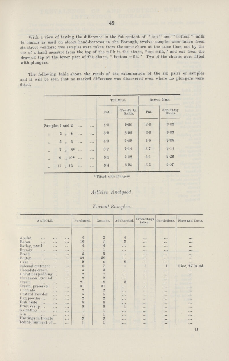 49 With a view of testing the difference in the fat content of top and bottom milk in churns as used on street hand-barrows in the Borough, twelve samples were taken from six street vendors; two samples were taken from the same churn at the same time, one by the use of a hand measure from the top of the milk in the churn, top milk, and one from the draw-off tap at the lower part of the churn, bottom milk. Two of the churns were fitted with plungers. The following table shows the result of the examination of the six pairs of samples and it will be seen that no marked difference was discovered even where no plungers were fitted. Top Milk. Bottom Milk. Fat. Non-Fatty Solids. Fat. Non-Fatty Solids. Samples 1 and 2 4.0 9.20 3.8 9.03 ,, 3 „ 4 3.9 8.92 3.8 9.03 ,, 5 „ 6 4.0 9.08 4.0 9.08 ,, 7 „ 8* 3.7 9.14 3 .7 9.14 ,, 9 „ 10* 3.1 9 .02 3.1 9. 28 ,, 11 „ 12 3.4 8 .95 3.3 9.07 *Fitted with plungers. Articles Analysed. Formal Samples. ARTICLE. Purchased. Genuine. Adulterated. Proceedings taken. Convictions. Fines and Costs. Apples 6 2 4 ... ... ... Bacon 10 7 3 ... ... ... Barley, pearl 4 4 ... ... ... ... Brandy 1 1 ... ... ... ... Bread 5 5 ... ... ... ... Butter 59 59 ... ... ... ... Cake 9 0 9 ... ... ... Calomel ointment 8 7 1 1 1 Fine, £7 0s. 0d. Chocolate cream 3 3 ... ... ... ... Christmas pudding 2 2 ... ... ... ... Cinnamon, ground 2 2 ... ... ... ... Cream 21 18 3 ... ... ... Cream, preserved 31 31 ... ... ... ... Currants 2 2 ... ... ... ... Custard Powder 5 5 ... ... ... ... Egg powder 2 2 ... ... ... ... Fish paste 8 8 • •• ... ... ... Fruit syrup 9 8 1 ... ... ... Galantine 1 1 ... ... ... ... Gin 1 1 ... ... ... ... Herrings in tomato 3 3 ... ... ... ... Iodine, liniment of 1 1 ... ... ... ... D