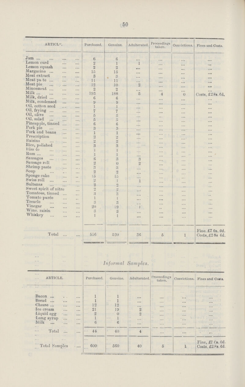 50 ARTICLE. Purchased. Genuine. Adulterated. Proceedings taken. Convictions. Fines and Costs. Jam 6 6 ... ... ... ... Lemon curd 2 1 1 ... ... ... Lemon squash 2 2 • •• ... ... ... Margarine 15 15 ... ... ... ... Meat extract 3 . 3 ... ... ... ... Meat pa???te 11 11 ... ... ... ... Meat pie 12 10 2 ... ... ... Mincemeat 2 2 ... ... ... ... Milk 193 188 5 4 0 Costs, £2 8s. 6d. Milk, dried 6 6 ... ... ... ... Milk, condensed 9 9 ... ... ... ... Oil, cotton seed 1 1 ... ... ... ... Oil, frying 7 7 ... ... ... ... Oil, olive 5 5 ... ... ... ... Oil, salad 5 5 ... ... ... ... Pineapple, tinned 6 6 ... ... ... ... Pork pie 3 3 ... ... ... ... Pork and beans 1 1 ... ... ... ... Prescription 2 2 ... ... ... ... Raisins 2 2 ... ... ... ... Rice, polished 3 3 ... ... ... ... Riss???le 1 1 ... ... ... ... Rum 1 1 ... ... ... ... Sausages 6 3 3 ... ... ... Sausage roll 2 0 2 ... ... ... Shrimp paste 3 3 ... ... ... ... Soup 2 2 ... ... ... ... Sponge cake 15 15 ... ... ... ... Swiss roll 2 1 1 ... ... ... Sultanas 2 2 ... ... ... ... Sweet spirit of nitre 2 2 ... ... ... ... Tomatoes, tinned 3 3 ... ... ... ... Tomato purée 1 1 ... ... ... ... Treacle 3 3 ... ... ... ... Vinegar 20 19 1 ... ... ... Wine, raisin 3 3 ... ... ... ... Whiskey 1 1 ... ... ... ... Total 556 520 36 5 1 Fine. £7 0s. 0d. Costs, £2 8s 6d. Informal Samples. ARTICLE. Purchased. Genuine. Adulterated. Proceedings taken. Convictions. Fines and Costs. Bacon 1 1 ... ... ... ... Bread 1 1 ... ... ... ... Cheese 12 12 ... ... ... ... Ice cream 21 19 2 ... ... ... Liquid egg 2 0 2 ... ... ... Lung syrup 1 1 ... ... ... ... Milk 6 6 ... ... ... ... Total 44 40 4 ... ... ... Total Samples 600 5 6O 40 5 1 Fine, £7 6s. 0d. Costs, £2 8s. 6d.