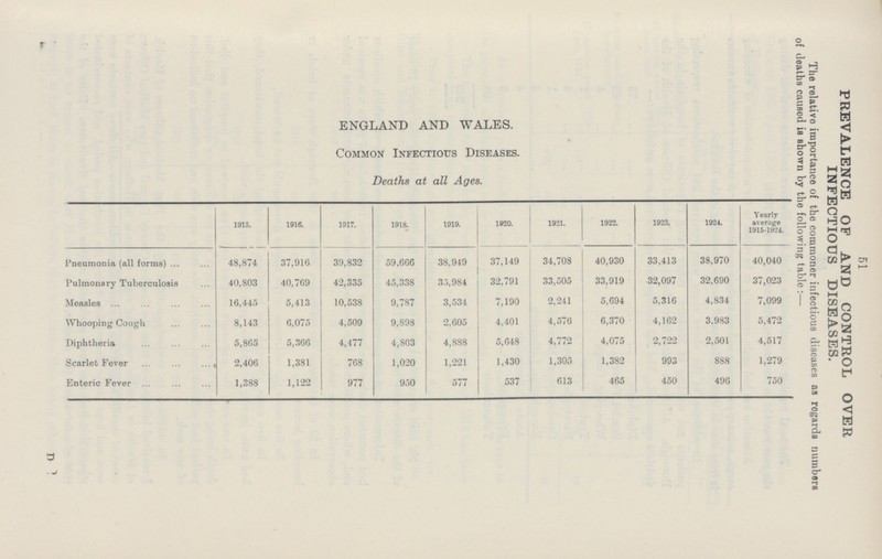 51 PREVALENCE OF AND CONTROL OVER INFECTIOUS DISEASES. The relative importance of the commoner infectious diseases as regards numbers of deaths caused is shown by the following table:— ENGLAND AND WALES. Common Infectious Diseases. Deaths at all Ages. 1915. 1916. 1917. 1918. 1919. 1920. 1921. 1922. 1923. 1924. Yearly average 1915-1924. Pneumonia (all forms) 48,874 37,916 39,832 59,666 38,949 37,149 34,708 40,930 33,413 38,970 40,040 Pulmonary Tuberculosis 40,803 40,769 42,335 45,338 35,984 32,791 33,505 33,919 32,097 32,690 37,023 Measles 16,445 5,413 10,538 9,787 3,534 7,190 2,241 5,694 5,316 4,834 7,099 Whooping Cough 8,143 6,075 4,509 9,898 2,605 4,401 4,576 6,370 4,162 3,983 5,472 Diphtheria 5,865 5,366 4,477 4,803 4,888 5,648 4,772 4,075 2,722 2,501 4,517 Scarlet Fever 2,406 1,381 768 1,020 1,221 1,430 1,305 1,382 993 888 1,279 Enteric Fever 1,388 1,122 977 950 577 537 613 465 450 496 750