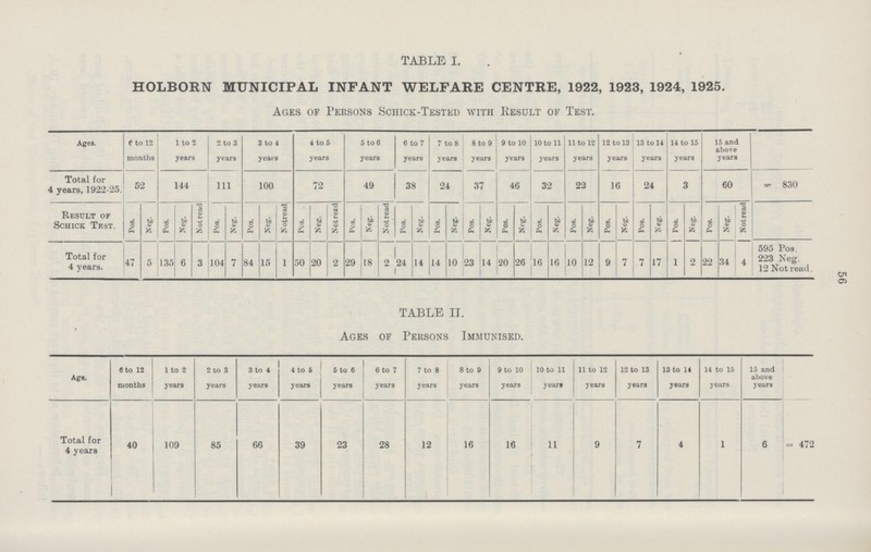 56 TABLE I. HOLBORN MUNICIPAL INFANT WELFARE CENTRE, 1922, 1923, 1924, 1925. Ages of Persons Schick-Tested with Result of Test. Ages. 0 to 12 months 1 to 2 years 2 to 3 years 3 to 4 years 4 to 5 years 5 to 6 years 6 to 7 years 7 to 8 years 8 to 9 years 9 to 10 years 10 to 11 years 11 to 12 years 12 to 13 years 13 to 14 years 14 to 15 years 15 and above years Total for 4 years, 1922-25. 52 144 111 100 72 49 38 24 37 46 32 22 16 24 3 60 = 830 Result of Schick Test. Pos. Neg. Pos. Neg. Not read Pos. Neg. Pos. Neg. Not read Pos. Neg. Not read Pos. Keg. Not read P08. Neg. Pos. Neg. Pos. Neg. Pos. Neg. Pos. Neg. Pos. Neg. Pos. | Neg. Pos. Neg. Pos. Neg. Pos. Neg. | Not read Total for 4 years. 47 5 135 6 3 104 7 84 15 1 50 20 2 29 18 2 24 14 14 10 23 14 20 26 10 16 10 12 9 7 7 17 1 2 22 34 4 595 Pos. 223 Neg. 12 Not read. TABLE II. Ages of Persons Immunised. Age. 6 to 12 months 1 to 2 years 2 to 3 years 3 to 4 years 4 to 6 years 5 to 6 years 6 to 7 years 7 to 8 years 8 to 9 years 9 to 10 years 10 to 11 years 11 to 12 years 12 to 13 years 13 to 14 years 14 to 15 years 15 and above years[ Total for 4 years 40 109 85 66 39 23 28 12 16 16 11 9 7 4 1 6 = 472