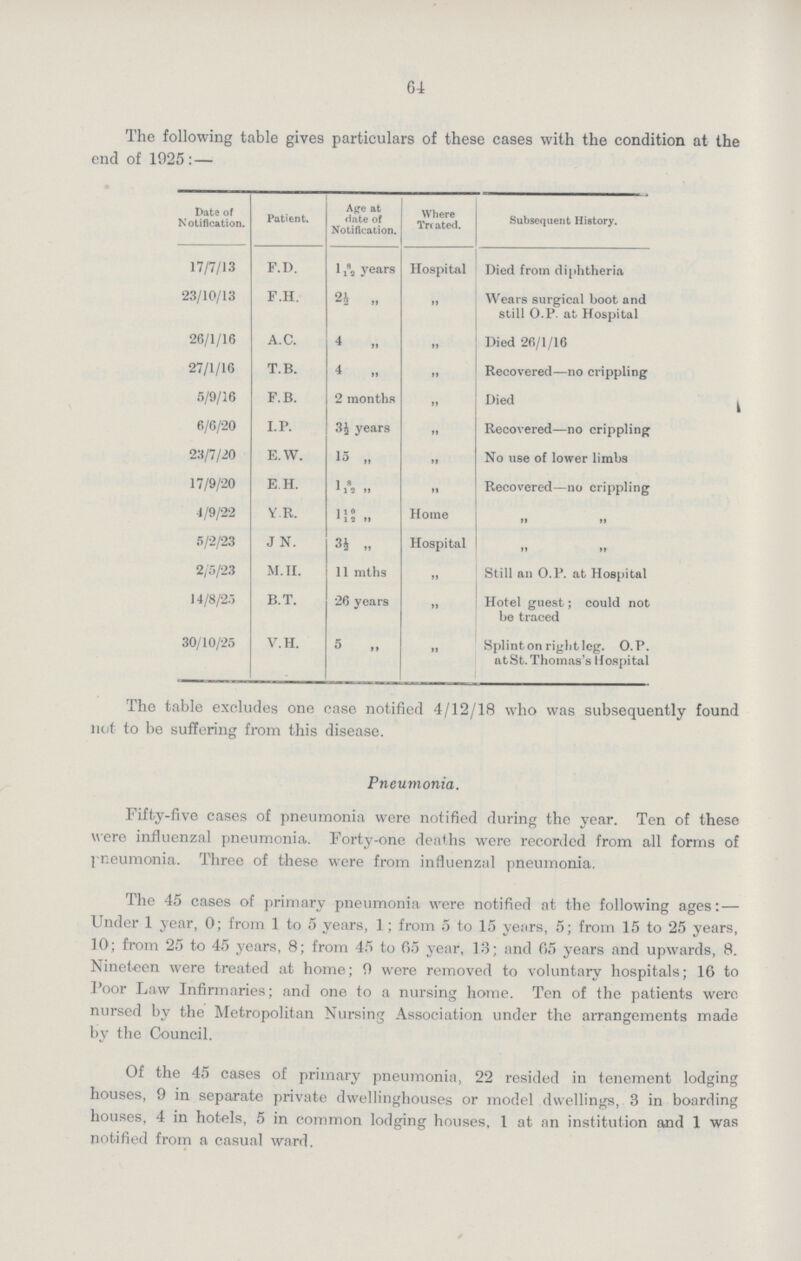 64 The following table gives particulars of these cases with the condition at the end of 1925:— Date of Notification. Patient. Age at date of Notification. Where Treated. Subsequent History. 17/7/13 F.D. l8/12 years Hospital Died from diphtheria 23/10/13 F.H. 2½ „ „ Wears surgical boot and still O.P- at Hospital 26/1/16 A.C. 4 „ „ Died 26/1/16 27/1/16 T.B. 4 „ „ Recovered—no crippling 5/9/16 F.B. 2 months „ Died 6/6/20 I. P. 3½ years „ Recovered—no crippling 23/7/20 E.W. 15 „ „ No use of lower limbs 17/9/20 E.H. 18/12 „ „ Recovered—no crippling 4/9/22 Y.R. 116/12 „ Home „ „ 5/2/23 J N. 3½ „ Hospital „ „ 2/5/23 M.H. 11 mths „ Still an O.P. at Hospital 14/8/25 B.T. 26 years „ Hotel guest; could not be traced 30/10/25 V.H. 5 „ „ Splint on right leg. O.P. at St. Thomas's Hospital The table excludes one ease notified 4/12/18 who was subsequently found not to be suffering from this disease. Pneumonia. Fifty-five cases of pneumonia were notified during the year. Ten of these were influenzal pneumonia. Forty-one deaths were recorded from all forms of pneumonia. Three of these were from influenzal pneumonia. The 45 cases of primary pneumonia were notified at the following ages:— Under 1 year, 0; from 1 to 5 years, 1; from 5 to 15 years, 5; from 15 to 25 years, 10; from 25 to 45 years, 8; from 45 to 65 year, 13; and 65 years and upwards, 8. Nineteen were treated at home; 9 were removed to voluntary hospitals; 16 to Poor Law Infirmaries; and one to a nursing home. Ten of the patients were nursed by the Metropolitan Nursing Association under the arrangements made by the Council. Of the 45 cases of primary pneumonia, 22 resided in tenement lodging houses, 9 in separate private dwellinghouses or model dwellings, 3 in boarding houses, 4 in hotels, 5 in common lodging houses, 1 at an institution and 1 was notified from a casual ward.
