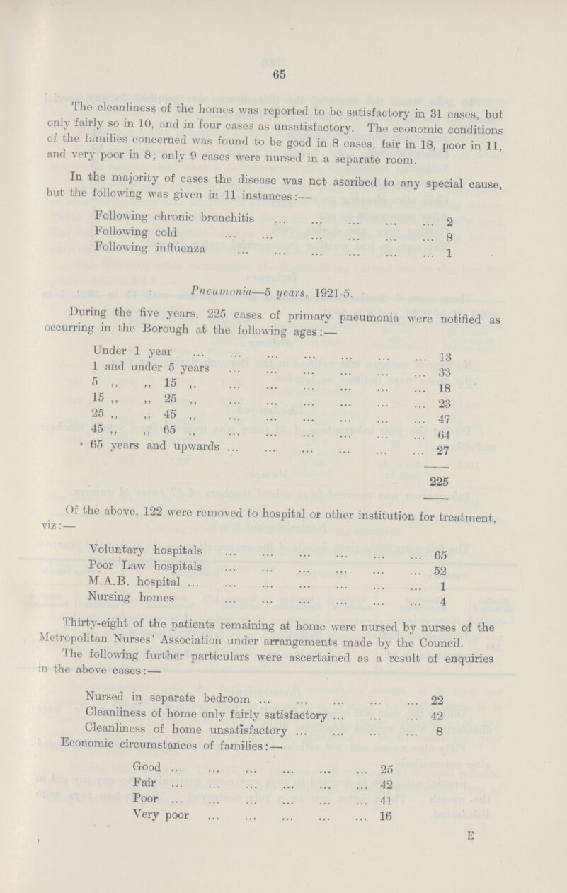 65 The cleanliness of the homes was reported to be satisfactory in 31 cases, but only fairly so in 10, and in four cases as unsatisfactory. The economic conditions of the families concerned was found to be good in 8 cases, fair in 18, poor in 11, and very poor in 8; only 9 cases were nursed in a separate room. In the majority of cases the disease was not ascribed to any special cause, but the following was given in 11 instances:— Following chronic bronchitis 2 Following cold 8 Following influenza 1 Pneumonia—5 years, 1921-5. During the five years, 225 cases of primary pneumonia were notified as occurring in the Borough at the following ages:— Under 1 year 13 1 and under 5 years 33 5 „ „ 15 18 15 „ „ 25 23 25 „ „ 45 47 45 „ „ 65 64 65 years and upwards 27 225 Of the above, 122 were removed to hospital or other institution for treatment, viz:— Voluntary hospitals 65 Poor Law hospitals 52 M.A.B. hospital 1 Nursing homes 4 Thirty-eight of the patients remaining at home were nursed by nurses of the Metropolitan Nurses' Association under arrangements made by the Council. The following further particulars were ascertained as a result of enquiries in the above cases:— Nursed in separate bedroom 22 Cleanliness of home only fairly satisfactory 42 Cleanliness of home unsatisfactory 8 Economic circumstances of families:— Good 25 Fair 42 Poor 41 Very poor 16 E