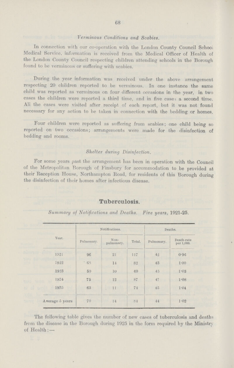 68 Verminous Conditions and Scabies. In connection with our co-operation with the London County Council School Medical Service, information is received from the Medical Officer of Health of the London County Council respecting children attending schools in the Borough found to be verminous or suffering with scabies. During the year information was received under the above arrangement respecting 20 children reported to be verminous. In one instance the same child was reported as verminous on four different occasions in the year, in two cases the children were reported a third time, and in five cases a second time. Ali the cases were visited after receipt of each report, but it was not found necessary for any action to be taken in connection with the bedding or homes. Four children were reported as suffering from scabies; one child being so reported on two occasions; arrangements were made for the disinfection of bedding and rooms. Shelter during Disinfection. For some years past the arrangement has been in operation with the Council of the Metropolitan Borough of Finsbury for accommodation to be provided at their Reception House, Northampton Road, for residents of this Borough during the disinfection of their homes after infectious disease. Tuberculosis. Summary of Notifications and Deaths. Five years, 1921-25. Year. Notifications. Deaths. Pulmonary. Non pulmonary. Total. Pulmonary. Death-rate per 1,000. 1921 96 21 117 42 0.96 1922 68 11 82 43 1.00 1923 50 10 60 45 1.03 1924 75 12 87 47 1.08 1925 63 11 74 45 1.04 Average 5 years 70 14 84 44 1.02 The following table gives the number of new cases of tuberculosis and deaths from the disease in the Borough during 1925 in the form required by the Ministry of Health:—