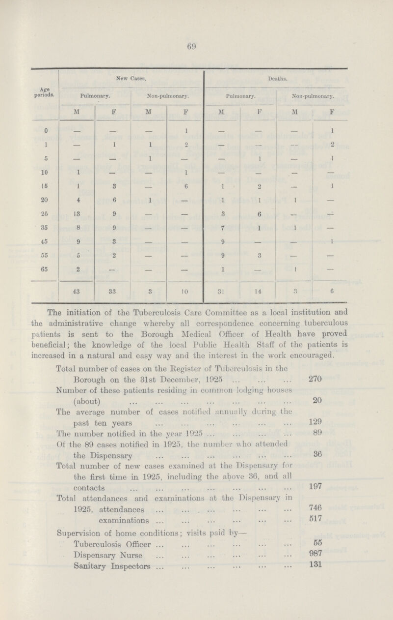 69 Age periods. New Cases. Deaths. Pulmonary. N on-pulmonary. Pulmonary. Non-pulmonary. M F M F M F M F 0 — — — 1 — — — l 1 — 1 1 2 — — — 2 0 — — 1 — — 1 — 1 10 1 — — 1 — — — — 15 1 3 — 6 1 2 1 20 4 6 1 — 1 1 1 — 26 13 9 — — 3 6 — — 35 8 9 — — 7 1 I — 45 9 3 — — 9 — — 1 55 5 2 — — 9 3 — — 65 2 - — — 1 — 1 — 43 33 3 10 31 14 n G The initiation of the Tuberculosis Care Committee as a local institution and the administrative change whereby all correspondence concerning tuberculous patients is sent to the Borough Medical Officer of Health have proved beneficial; the knowledge of the local Public Health Staff of the patients is increased in a natural and easy way and the interest in the work encouraged. Total number of cases on the Register of Tuberculosis in the Borough on the 31st December, 1925 270 Number of these patients residing in common lodging bouses (about) 20 The average number of cases notified annually during the past ten years 129 The number notified in the year 1925 89 Of the 89 cases notified in 1925, the number who attended the Dispensary 36 Total number of new cases examined at the Dispensary for the first time in 1925, including the above 36, and all contacts 197 Total attendances and examinations at the Dispensary in 1925, attendances 746 examinations 517 Supervision of home conditions; visits paid by— Tuberculosis Officer 55 Dispensary Nurse 987 Sanitary Inspectors 131