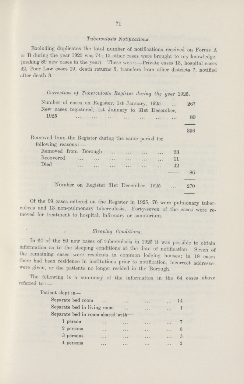 71 Tuberculosis Notifications. Excluding duplicates the total number of notifications received on Forms A or B during the year 1925 was 74; 15 other cases were brought to my knowledge, (making 89 new cases in the year). These were:—Private cases 13, hospital cases 42, Poor Law cases 19, death returns 5, transfers from other districts 7, notified after death 3. Correction of Tuberculosis Register during the year 1925. Number of cases on Register, 1st January, 1925 267 New cases registered, 1st January to 31st December, 1925 89 356 Removed from the Register during the same period for following reasons:— Removed from Borough 33 Recovered 11 Died 42 86 Number on Register 31st December, 1925 270 Of the 89 cases entered on the Register in 1925, 76 were pulmonary tuber culosis and 13 non-pulmonary tuberculosis. Forty-seven of the cases were re moved for treatment to hospital, infirmary or sanatorium. Sleeping Conditions. In 64 of the 89 new cases of tuberculosis in 1925 it was possible to obtain information as to the sleeping conditions at the date of notification. Seven of the remaining cases were residents in common lodging houses; in 18 cases there had been residence in institutions prior to notification, incorrect addresses were given, or the patients no longer resided in the Borough. The following is a summary of the information in the 64 cases above referred to:— Patient slept in— Separate bed room 14 Separate bed in living room 1 Separate bed in room shared with— 1 person 7 2 persons 8 3 persons 3 4 persons 2