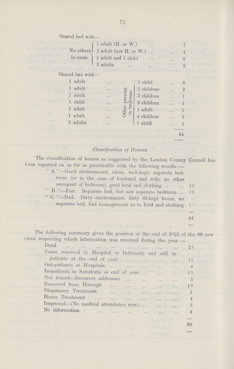 72 Shared bed with— No others in room. 1 adult (H. or W.) 7 1 adult (not H. or W.) 4 1 adult and 1 child 2 . 2 adults 2 Shared bed with— 1 adult Other persons in bedroom 1 child 6 1 adult 2 children 2 1 adult 3 children 1 1 child 3 children 1 1 adult 1 adult 2 1 adult 4 children 1 2 adults 1 child 1 64 Classification of Homes. The classification of homes as suggested by the London County Council has been reported on as far as practicable with the following results:— A.—Good environment, clean, well-kept, separate bed room (or in the case of husband and wife, no other occupant of bedroom), good food and clothing 15 B.—Fair. Separate bed, but not separate bedroom 39 C.—Bad. Dirty environment, dirty ill-kept home, no separate bed, bad management as to food and clothing 10 64 The following summary gives the position at the end of 1925 of the 89 new cases respecting which information was received during the year:— Dead 23 Cases removed to Hospital or Infirmary and still in patients at the end of year 15 Out-patients at Hospitals 4 In-patients in Sanatoria at end of year 15 Not traced—Incorrect addresses 5 Eemoved from Borough 13 Dispensary Treatment 1 Home Treatment 4 Improved—(No medical attendance now) 5 No information 4 89