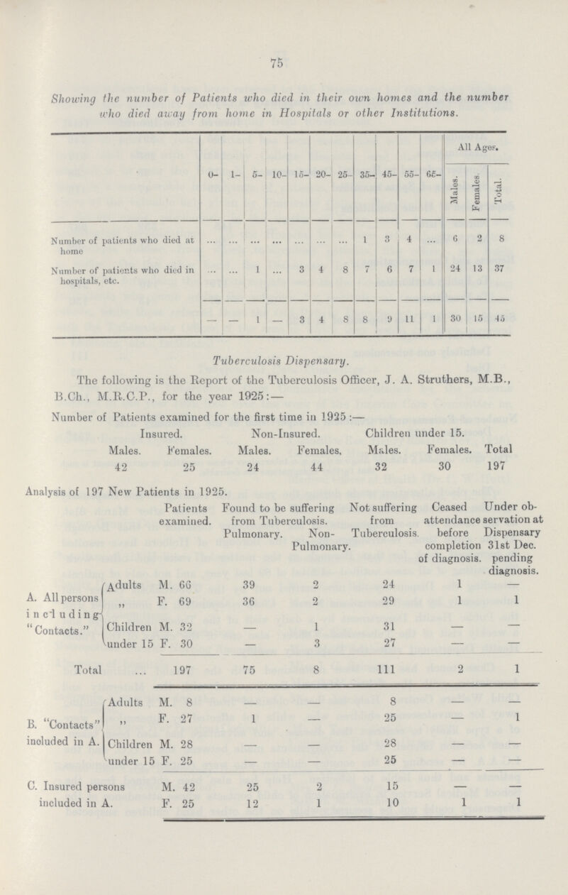 75 Showing the number of Patients who died in their own homes and the number who died away from home in Hospitals or other Institutions. 0- 1- 5- 10- 15- 20- 25- 35- 45- 55- 60- All Ages. Males. Females. Total. N umber of patients who died at home ... ... ... ... ... ... ... 1 3 4 ... 6 2 8 Number of patients who died in hospitals, etc. ... ... 1 ... 3 4 8 7 6 7 1 24 13 37 — — 1 — 3 4 8 8 9 11 1 30 15 45 Tuberculosis Dispensary. The following is the Report of the Tuberculosis Officer, J. A. Struthers, M.B., B.Ch., M.R.C.P., for the year 1925:— Number of Patients examined for the first time in 1925:— Insured. Non-Insured. Children under 15. Males. Females. Males. Females, Males. Females. Total 42 25 24 44 32 30 197 Analysis of 197 New Patients in 1925. Patients examined. Found to be suffering from Tuberculosis. Not suffering from Tuberculosis Ceased attendance before completion of diagnosis. Under ob servation at Dispensary 31st Dec. pending diagnosis. Pulmonary. Non Pulmonary A. All persons including Contacts. Adults M. 6G 39 2 24 1 — „ F. 69 36 2 29 1 1 Children M. 32 — 1 31 — — Sunder 15 F. 30 — 3 27 — — Total 197 75 8 111 2 1 B. Contacts included in A. Adults M. 8 8 — — J2 F. 27 1 b 25 — 1 Children M. 28 — — 28 — — under 15 F. 25 — — 25 — — C. Insured persons included in A. M. 42 25 2 15 F. 25 12 1 10 1 1