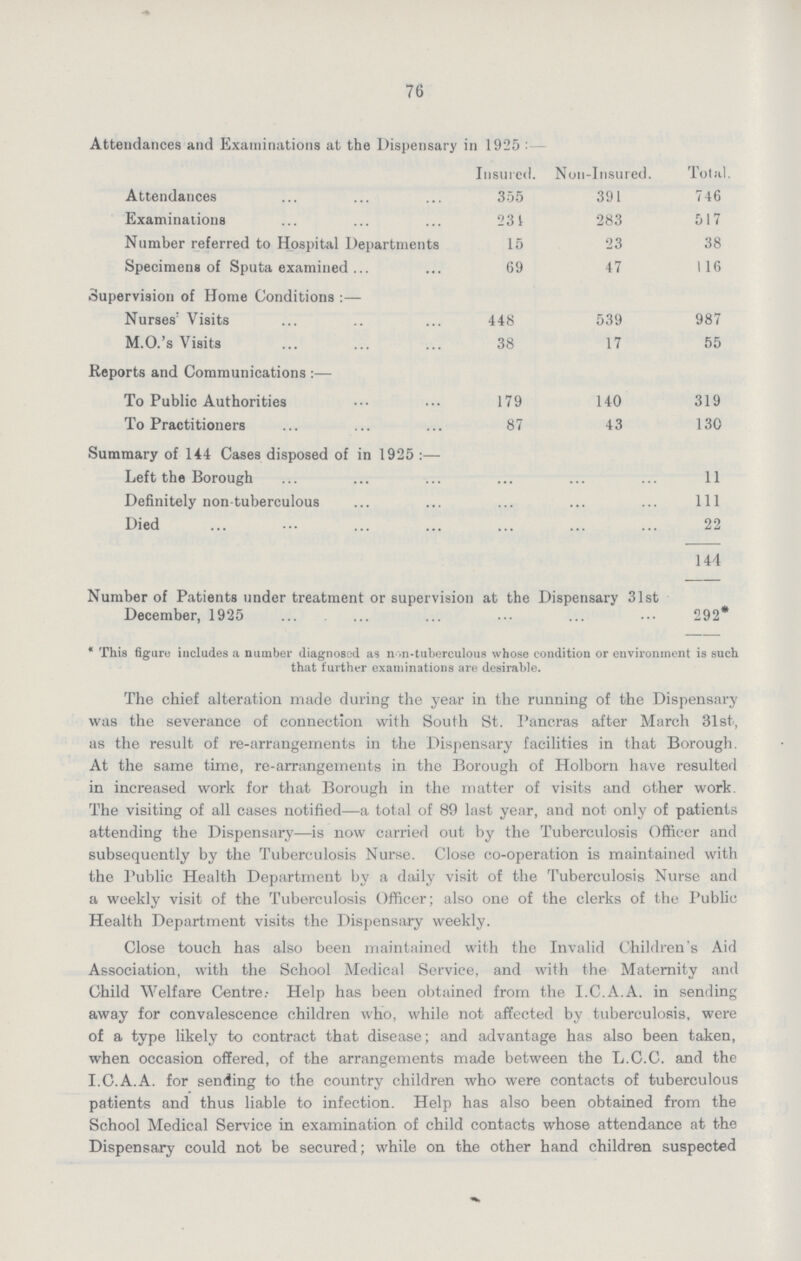 76 Attendances and Examinations at the Dispensary in 1925:- Insured. Non-Insured. Total Attendances 355 391 746 Examinations 231 283 517 Number referred to Hospital Departments 15 23 38 Specimens of Sputa examined 69 4.7 116 Supervision of Home Conditions:— Nurses Visits 448 539 987 M.O.'s Visits 38 17 55 Reports and Communications:— To Public Authorities 179 140 319 To Practitioners 87 43 130 Summary of 144 Cases disposed of in 1925:— Left the Borough 11 Definitely non-tuberculous 111 Died 22 144 Number of Patients under treatment or supervision at the Dispensary 31st December, 1925 292* * This figure includes a number diagnosed as non-tuberculous whose condition or environment is such that further examinations are desirable. The chief alteration made during the year in the running of the Dispensary was the severance of connection with South St. Pancras after March 31st, as the result of re-arrangements in the Dispensary facilities in that Borough. At the same time, re-arrangements in the Borough of Holborn have resulted in increased work for that Borough in the matter of visits and other work The visiting of all cases notified—a total of 89 last year, and not only of patients attending the Dispensary—is now carried out by the Tuberculosis Officer and subsequently by the Tuberculosis Nurse. Close co-operation is maintained with the Public Health Department by a daily visit of the Tuberculosis Nurse and a weekly visit of the Tuberculosis Officer; also one of the clerks of the Public Health Department visits the Dispensary weekly. Close touch has also been maintained with the Invalid Children's Aid Association, with the School Medical Service, and with the Maternity and Child Welfare Centre, Help has been obtained from the I.C.A.A. in sending away for convalescence children who, while not affected by tuberculosis, were of a type likely to contract that disease; and advantage has also been taken, when occasion offered, of the arrangements made between the L.C.C. and the I.C.A.A. for sending to the country children who were contacts of tuberculous patients and thus liable to infection. Help has also been obtained from the School Medical Service in examination of child contacts whose attendance at the Dispensary could not be secured; while on the other hand children suspected