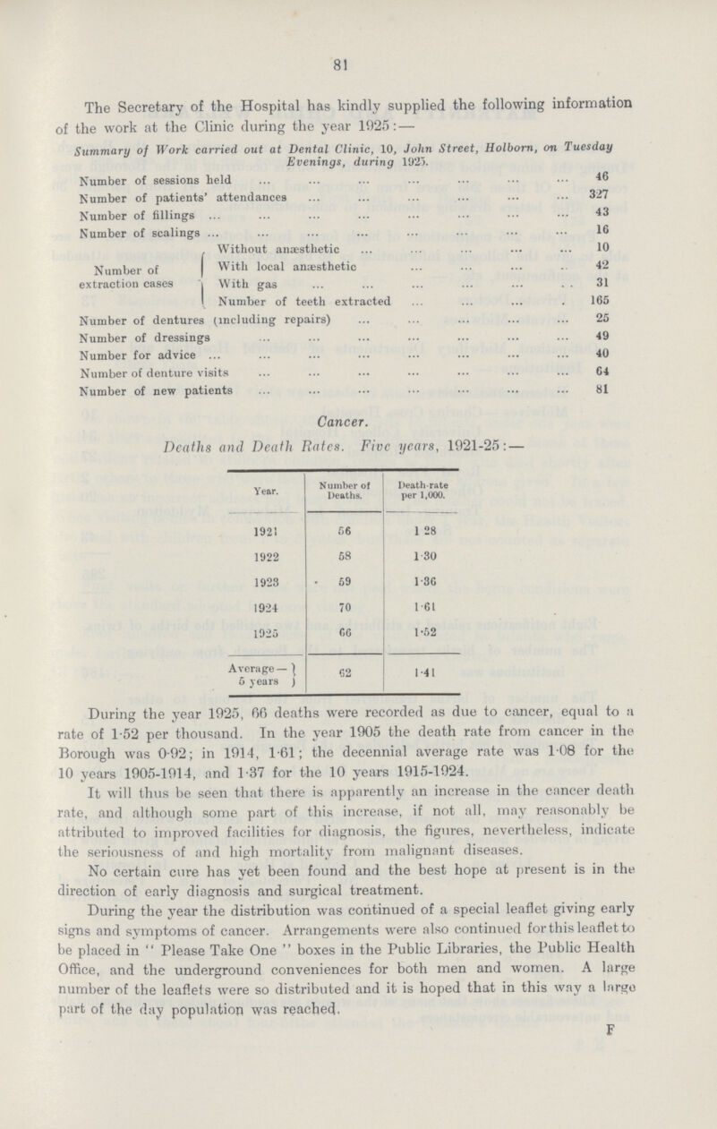 81 The Secretary of the Hospital has kindly supplied the following information of the work at the Clinic during the year 1925:— Summary of Work carried out at Dental Clinic, 10, John Street, Holborn, on Tuesday Evenings, during 1925. Number of sessions held 46 Number of patients' attendances 327 Number of fillings 43 Number of scalings 16 Number of extraction cases Without anaesthetic 10 With local anæsthetic 42 With gas 31 Number of teeth extracted 165 Number of dentures (including repairs) 25 Number of dressings 49 Number for advice 40 Number of denture visits 64 Number of new patients 81 Cancer. Deaths and Death Bates. Five years, 1921.25:— Year. Number of Deaths. Death.rate per 1,000. 1921 56 1.28 1922 58 1.30 1923 59 1.36 1924 70 1.61 1925 66 1.52 Average — 5 years 62 1.41 During the year 1925, 66 deaths were recorded as due to cancer, equal to a rate of 1.52 per thousand. In the year 1905 the death rate from cancer in the Borough was 0.92; in 1914, 1.61; the decennial average rate was 1.08 for the 10 years 1905.1914, and 1.37 for the 10 years 1915.1924. It will thus be seen that there is apparently an increase in the cancer death rate, and although some part of this increase, if not all, may reasonably be attributed to improved facilities for diagnosis, the figures, nevertheless, indicate the seriousness of and high mortality from malignant diseases. No certain cure has yet been found and the best hope at present is in the direction of early diagnosis and surgical treatment. During the year the distribution was continued of a special leaflet giving early signs and symptoms of cancer. Arrangements were also continued for this leaflet to be placed in Please Take One boxes in the Public Libraries, the Public Health Office, and the underground conveniences for both men and women. A large number of the leaflets were so distributed and it is hoped that in this way a large part of the day population was reached. F