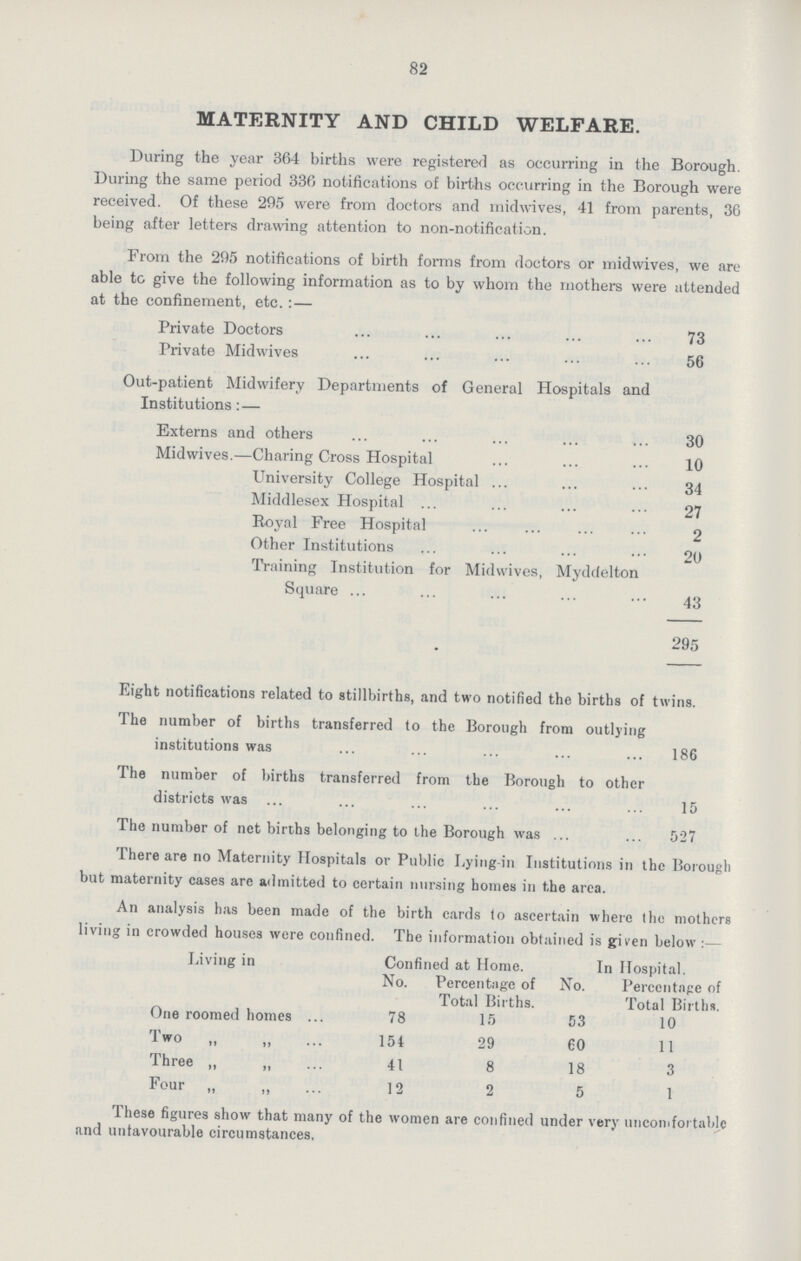 82 MATERNITY AND CHILD WELFARE. During the year 364 births were registered as occurring in the Borough. During the same period 336 notifications of births occurring in the Borough were received. Of these 295 were from doctors and midwives, 41 from parents, 36 being after letters drawing attention to non.notification. From the 295 notifications of birth forms from doctors or midwives, we are able to give the following information as to by whom the mothers were attended at the confinement, etc.:— Private Doctors 73 Private Midwives 56 Out-patient Midwifery Departments of General Hospitals and Institutions:— Externs and others 30 Midwives.—Charing Cross Hospital 10 University College Hospital 34 Middlesex Hospital 27 Royal Free Hospital 2 Other Institutions 20 Training Institution for Midwives, Myddelton Square 43 295 Eight notifications related to stillbirths, and two notified the births of twins. The number of births transferred to the Borough from outlying institutions was 186 The number of births transferred from the Borough to other districts was 15 The number of net births belonging to the Borough was 527 There are no Maternity Hospitals or Public Lying.in Institutions in the Borough but maternity cases arc admitted to certain nursing homes in the area. An analysis has been made of the birth cards to ascertain where the mothers living in crowded houses were confined. The information obtained is given below Living in Confined at Home. In Hospital. No. Percentage of Total Births. No. Percentage of Total Births. One roomed homes 78 15 53 10 Two „ „ 154 29 60 11 Three „ „ 41 8 18 3 Four „ „ 12 2 5 1 These figures show that many of the women are confined under very uncomfortable and unfavourable circumstances,