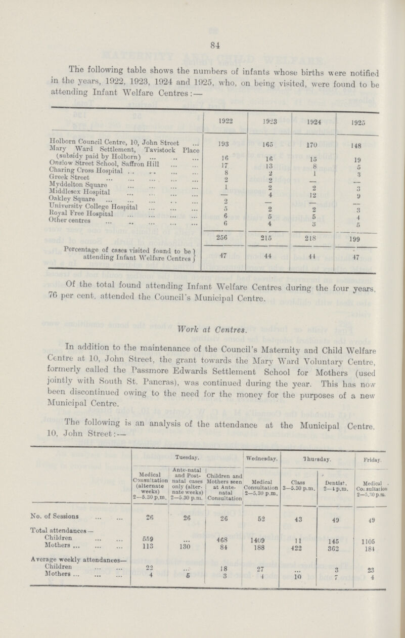 84 The following table shows the numbers of infants whose births were notified in the years, 1922, 1923, 1924 and 1925, who, on being visited, were found to be attending Infant Welfare Centres:— 1922 1923 1924 1925 Holborn Council Centre, 10, John Street 193 165 170 148 Mary Ward Settlement, Tavistock Place (subsidy paid by Holborn) 16 16 15 19 Onslow Street School, Saffron Hill 17 13 8 5 Charing Cross Hospital 8 2 1 3 Greek Street 2 2 — — Myddelton Square 1 2 2 3 Middlesex Hospital — 4 12 9 Oakley Square 2 — — — University College Hospital 5 2 2 3 Royal Free Hospital 6 5 5 4 Other centres 6 4 3 5 256 215 218 199 Percentage of cases visited found to be attending Infant Welfare Centres 47 44 44 47 Of the total found attending Infant Welfare Centres during the four years. 76 per cent. attended the Council's Municipal Centre. Work at Centres. In addition to the maintenance of the Council's Maternity and Child Welfare Centre at 10, John Street, the grant towards the Mary Ward Voluntary Centre, formerly called the Passmore Edwards Settlement School for Mothers (used jointly with South St. Pancras), was continued during the year. This has now been discontinued owing to the need for the money for the purposes of a new Municipal Centre. The following is an analysis of the attendance at the Municipal Centre, 10, John Street:— Tuesday. Wednesday. Thursday. Friday. Medical Consultation (alternate weeks) 2—5.30 p.m. Ante.natal and Post natal cases only (alter nate weeks) 2—5.30 p.m. Children and Mothers seen at Ante natal Consultation Medical Consultation 2—5.30 p.m. Class 3—5.30 p.m. Dentist. 2—1 p.m. Medical Consultation 2—5.30 p.m. No. of Sessions 26 26 26 52 43 49 49 Total attendances — Children 559 468 1409 11 145 1105 Mothers 113 130 84 188 422 362 181 Average weekly attendances— Children 22 18 27 3 23 Mothers 4 5 3 4 10 7 4