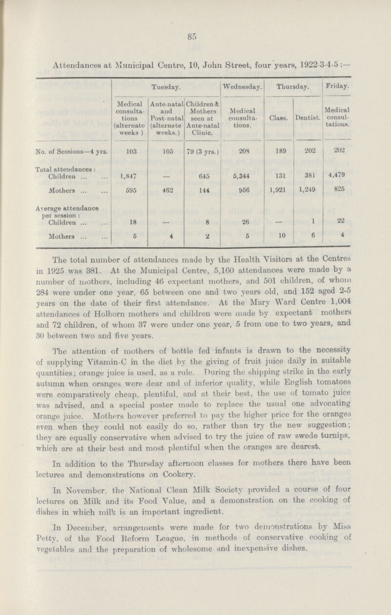 85 Attendances at Municipal Centre, 10, John Street, four years, 1922.3.4.5:— Tuesday. Wednesday. Thursday. Friday. Medical consulta tions (alternate weeks ) Ante-natal and Post-natal (alternate weeks.) Children & Mothers seen at Ante-natal Clinic. Medical consulta tions. Class. Dentist. Medical consul tations. No. of Sessions—4 yrs. 103 105 79 (3 yrs.) 20S 189 202 202 Total attendances: Children 1,847 - 645 5,344 131 381 4,479 Mothers 595 462 144 956 1,921 1,249 825 Average attendance per session: Children 18 - 8 26 1 22 Mothers 5 4 2 5 10 6 4 The total number of attendances made by the Health Visitors at the Centres in 1925 was 381. At the Municipal Centre, 5,160 attendances were made by a number of mothers, including 46 expectant mothers, and 501 children, of whom 284 were under one year, 65 between one and two years old, and 152 aged 2.5 years on the date of their first attendance. At the Mary Ward Centre 1,004 attendances of Holborn mothers and children were made by expectant mothers and 72 children, of whom 37 were under one year, 5 from one to two years, and 30 between two and five years. The attention of mothers of bottle fed infants is drawn to the necessity of supplying Vitamin.C in the diet by the giving of fruit juice daily in suitable quantities; orange juice is used, as a rule. During the shipping strike in the early autumn when oranges were dear and of inferior quality, while English tomatoes were comparatively cheap, plentiful, and at their best, the use of tomato juice was advised, and a special poster made to replace the usual one advocating orange juice. Mothers however preferred to pay the higher price for the oranges even when they could not easily do so, rather than try the new suggestion; they are equally conservative when advised to try the juice of raw swede turnips, which are at their best and most plentiful when the oranges are dearest. In addition to the Thursday afternoon classes for mothers there have been lectures and demonstrations on Cookery. In November, the National Clean Milk Society provided a course of four lectures on Milk and its Food Value, and a demonstration on the cooking of dishes in which milk is an important ingredient. In December, arrangements were made for two demonstrations by Miss Petty, of the Food Reform League, in methods of conservative cooking of vegetables and the preparation of wholesome and inexpensive dishes.