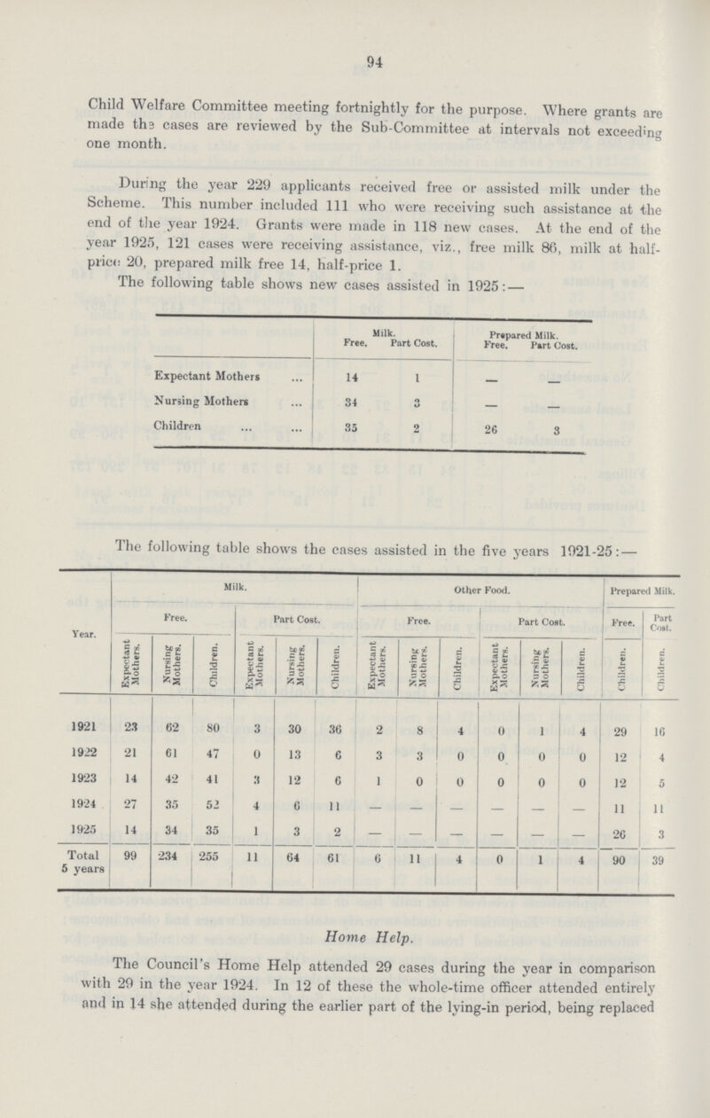 94 Child Welfare Committee meeting fortnightly for the purpose. Where grants are made the cases are reviewed by the Sub-Committee at intervals not exceeding one month. During the year 229 applicants received free or assisted milk under the Scheme. This number included 111 who were receiving such assistance at the end of the year 1924. Grants were made in 118 new cases. At the end of the year 1925, 121 cases were receiving assistance, viz., free milk 86, milk at half. price 20, prepared milk free 14, half-price 1. The following table shows new cases assisted in 1925:— Milk. Prepared Milk. Free. Part Cost. Free. Part Cost. Expectant Mothers 14 1 — — Nursing Mothers 84 3 — — Children 35 2 26 3 The following table shows the cases assisted in the five years 1021-25:— Year. Milk. Other Food. Prepared Milk. Free. Part Cost. Free. Part Cost. Free. Part Cost. Expectant Mothers. Nursing Mothers. Children. Expectant Mothers. Nursing Mothers. Children. Expectant Mothers. Nursing Mothers. Children.; Expectant Mothers. Nursing Mothers. Children. Children. Children. 1921 23 62 80 3 30 36 2 8 4 0 1 4 29 16 1922 21 61 47 0 13 6 3 3 0 0 0 0 12 4 1923 14 42 41 3 12 6 1 0 0 0 0 0 12 5 1924 27 35 52 4 6 11 — — — — — — 11 11 1925 14 34 35 1 3 2 — — — — — — 26 3 Total years 99 234 255 11 64 61 6 11 4 0 1 4 90 39 Home Help. The Council's Home Help attended 29 cases during the year in comparison with 29 in the year 1924. In 12 of these the whole-time officer attended entirely and in 14 she attended during the earlier part of the lying-in period, being replaced