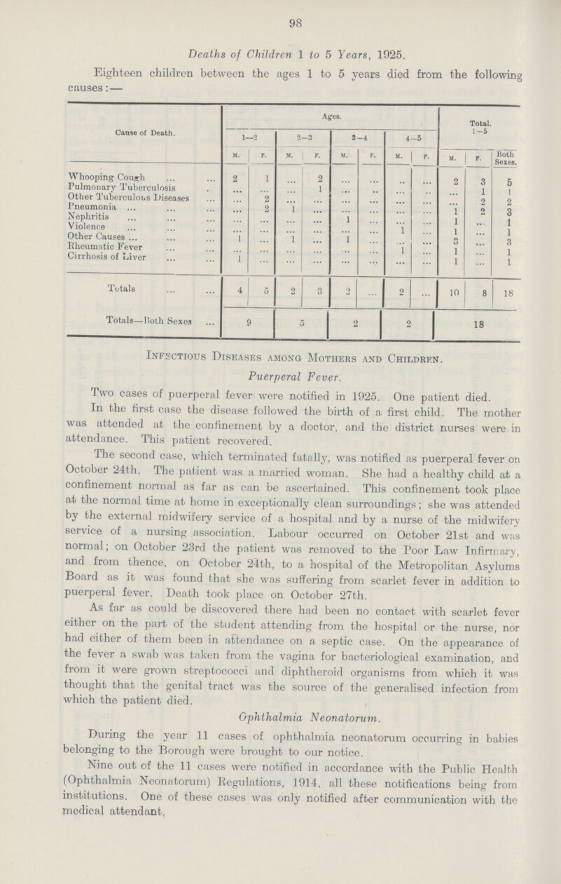 98 Deaths of Children 1 to 5 Years, 1925. Eighteen children between the ages 1 to 5 years died from the following causes:— Cause of Death. Ages. Total. 1.5 1-2 2-3 3-4 4-5 M. F. M. F. M. F. M. F. M. F. Both Sexes. Whooping Cough 2 1 ... 2 ... ... ... ... 2 3 5 Pulmonary Tuberculosis ... ... ... 1 ... ... ... ... ... 1 1 Other Tuberculous Diseases ... 2 ... ... ... ... ... ... ... 2 2 Pneumonia ... 2 1 ... ... ... ... ... 1 2 3 Nephritis ... ... ... ... 1 ... ... ... 1 ... 1 Violence ... ... ... ... ... ... 1 ... 1 ... 1 Other Causes 1 ... 1 ... 1 ... ... ... ... ... 3 Rheumatic Fever ... ... ... ... ... ... l ... 1 ... 1 Cirrhosis of Liver 1 ... ... ... ... ... ... ... 1 ... 1 Totals 4 0 2 3 2 ... 2 ... 10 8 18 Totals—Both Sexes 9 5 2 2 18 Infectious Diseases among Mothers and Children. Puerperal Fever. Two cases of puerperal fever were notified in 1925. One patient died. In the first case the disease followed the birth of a first child. The mother was attended at the confinement by a doctor, and the district nurses were in attendance. This patient recovered. The second case, which terminated fatally, was notified as puerperal fever on October 24th. The patient was a married woman. She had a healthy child at a confinement normal as far as can be ascertained. This confinement took place at the normal time at home in exceptionally clean surroundings; she was attended by the external midwifery service of a hospital and by a nurse of the midwifery service of a nursing association. Labour occurred on October 21st and was normal; on October 23rd the patient was removed to the Poor Law Infirmary, and from thence, on October 24th, to a hospital of the Metropolitan Asylums Board as it was found that she was suffering from scarlet fever in addition to puerperal fever. Death took place on October 27th. As far as could be discovered there had been no contact with scarlet fever either on the part of the student attending from the hospital or the nurse, nor had either of them been in attendance on a septic case. On the appearance of the fever a swab was taken from the vagina for bacteriological examination, and from it were grown streptococci and diphtheroid organisms from which it was thought that the genital tract was the source of the generalised infection from which the patient died. Ophthalmia Neonatorum. During the year 11 cases of ophthalmia neonatorum occurring in babies belonging to the Borough were brought to our notice. Nine out of the 11 cases were notified in accordance with the Public Health (Ophthalmia Neonatorum) Regulations, 1914, all these notifications being from institutions. One of these cases was only notified after communication with the medical attendant.