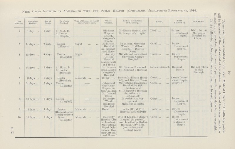 99 Unless each case is notified to the Local Medical Officer of Health the public will be ignorant of the real extent of the disease; the whole of the cases cannot be followed up to ascertain the amount of permanent damage done to the eyesight. In the following tables particulars are given as to each case:— Nine Cases Notified in Accordance with the Public Health (Ophthalmia Neonatorum) Regulations, 1914. Case Number. Age when Notified. Age at Onset. By whom Notified. Type of Disease on Health Visitor's first visit. Where Treated. Medical Attendance and Nursing. Result. Birth Notified by remarks. 2 1 day 1 day 1. M. A. B. 2. Uoctor (Hospital) Middlesex Hospital and St. Margaret's Hospital Middlesex Hospital and St. Margaret's Hospital Died Extern Department Hospital Died in St Margaret's Hospital set. 14 days 8 14 days 9 days Doctor [(Hospital) Slight Middlesex Hospital (in-patient) and Home In-patient, Maternity Wards. Middlesex Hospital. District Nurse Cured Intern Department Hospital 4 12 days 8 days Doctor (Hospital) Slight University College Hospital (out-patient) and Home Midwife and out-patient University College Hospital Cured Extern Department Hospital 6 14 days 8 days 1. M. A. B. 2. Doctor (Hospital) St. Pancras House and St. Margaret's Hospital St. Pancras House and St. Margaret's Hospital Not ascertainable Hospital Doctor Did not return to this Borough 6 8 days 6 days Doctor (Hospital) Moderate Home Doctor (Middlesex Hospi tal), and District Nurse Cured Extern Depart ment Hospital 7 2L days 7 days Doctor (Hospital) out-patient department Hospital for Sick Children Gt. Ormond Street out-patient department Hospital for Sick Children, and St. Margaret's Hospital (in.patient and out-patient) Cured Midwife 8 10 days 3 days Doctor (Hospital) Maternity Ward Middlesex Hospital In.patient and out patient Middlesex Hospital Cured Intern Department Hospital 9 13 days 1 day Doctor (Hospital) after correspondence Moderate Home Doctor (Royal Free Hospital) and Midwife Cured Extern Department Hospital 10 10 days 6 days Doctor (Hospital) Moderate Maternity Hospital (City of London). Out-patient Royal Oph thalmic Hos pital City Rd. and Home City of London Maternity Hospital (in-patient), Royal London Ophthalmic Hospital. City Road (out-patient) and District Nurse Cured Intern Department Maternity Hospital G 2