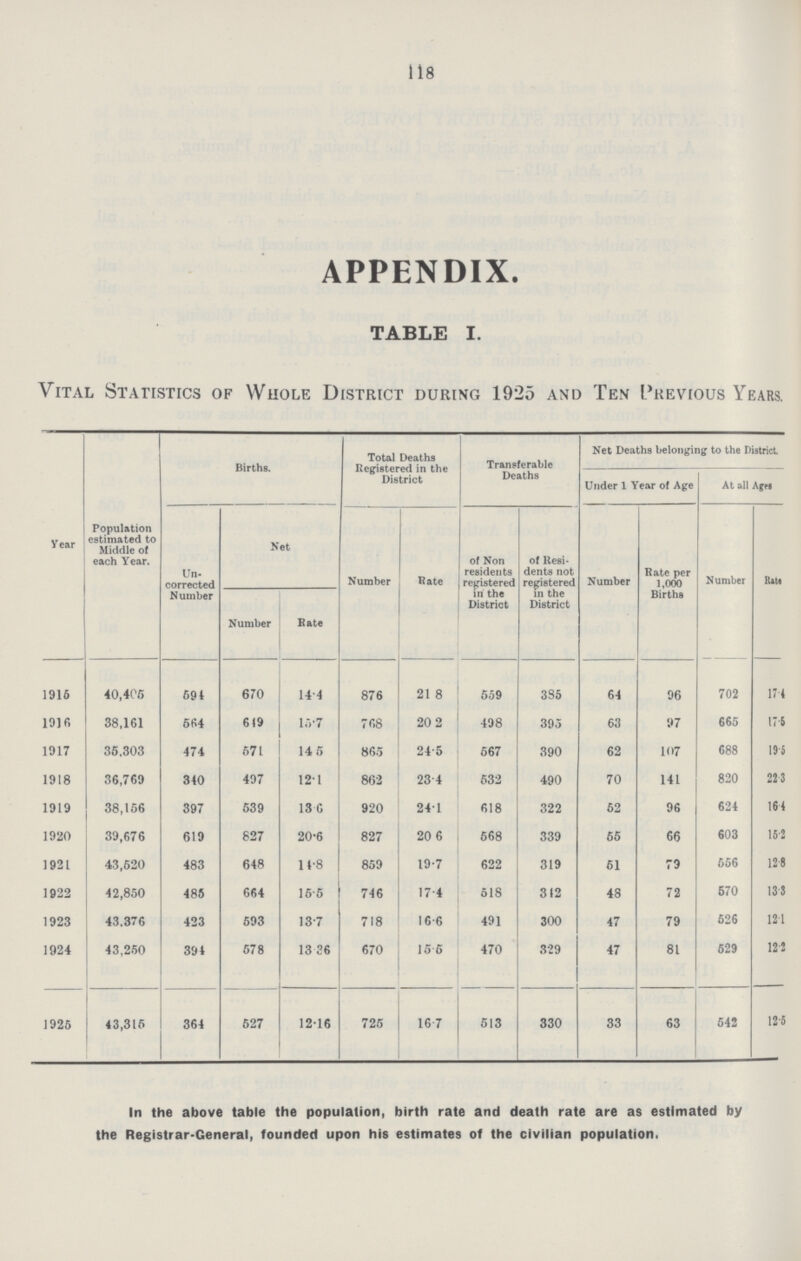 118 APPENDIX. TABLE I. Vital Statistics of Whole District during 1925 and Ten Previous Years. Year Population estimated to Middle of each Year. Un corrected Number Births. Total Deaths Registered in the District Transferable Deaths Net Deaths belonging to the District. Under 1 Year of Age At all Ages Net Number Rate of Non residents registered in the District of Resi dents not registered in the District Number Rate per 1,000 Births Number Rate Number Rate 1916 40,405 594 670 14.4 876 21.8 559 385 64 96 702 17.4 191 6 38,161 564 619 15.7 768 20.2 498 395 63 97 665 17.6 1917 35,303 474 571 14.5 865 24.5 567 390 62 107 688 19.5 1918 36,769 340 497 12.1 862 23.4 532 490 70 141 820 22.3 1919 38,156 397 539 13.0 920 24.1 618 322 52 96 624 16.4 1920 39,676 619 827 20.6 827 20.6 568 339 55 66 603 15.2 1921 43,520 483 648 14.8 859 19.7 622 319 51 79 656 12.8 1922 42,850 485 664 15.5 746 17.4 518 312 48 72 670 13.5 1923 43.376 423 593 13.7 718 16.6 491 300 47 79 526 12.1 1924 43,250 394 578 13.36 670 15.5 470 329 47 81 529 12.2 1926 43,315 364 527 12.16 725 16.7 513 330 33 63 542 12.5 In the above table the population, birth rate and death rate are as estimated by the Registrar-General, founded upon his estimates of the civilian population,