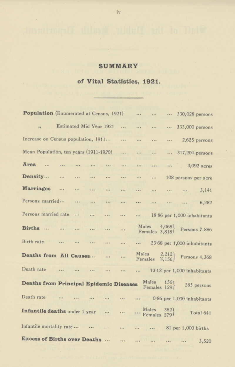 IV SUMMARY of Vital Statistics, 1921. Population (Enumerated at Census, 1921) 330,028 persons „ Estimated Mid Year 1921 333,000 persons Increase on Census population, 1911 2,625 persons Mean Population, ten years (1911-1920) 317,204 persons Area 3,092 acres Density 108 persons per acre Marriages 3,141 Persons married 6,282 Persons married rate 18.86 per 1,000 inhabitants Births Males 4,068 Females 3,818 Persons 7,886 Birth rate 23.68 per 1,000 inhabitants Deaths from All Causes Males 2,212 Females 2,156 Persons 4,368 Death rate 13.12 per 1,000 inhabitants Deaths from Principal Epidemic Diseases Males 156 Females 129 285 persons Death rate 0.86 per 1,000 inhabitants Infantile deaths under 1 year Males 362 Females 279 Total 641 Infantile mortality rate 81 per 1,000 births Excess of Births oyer Deaths 3,520