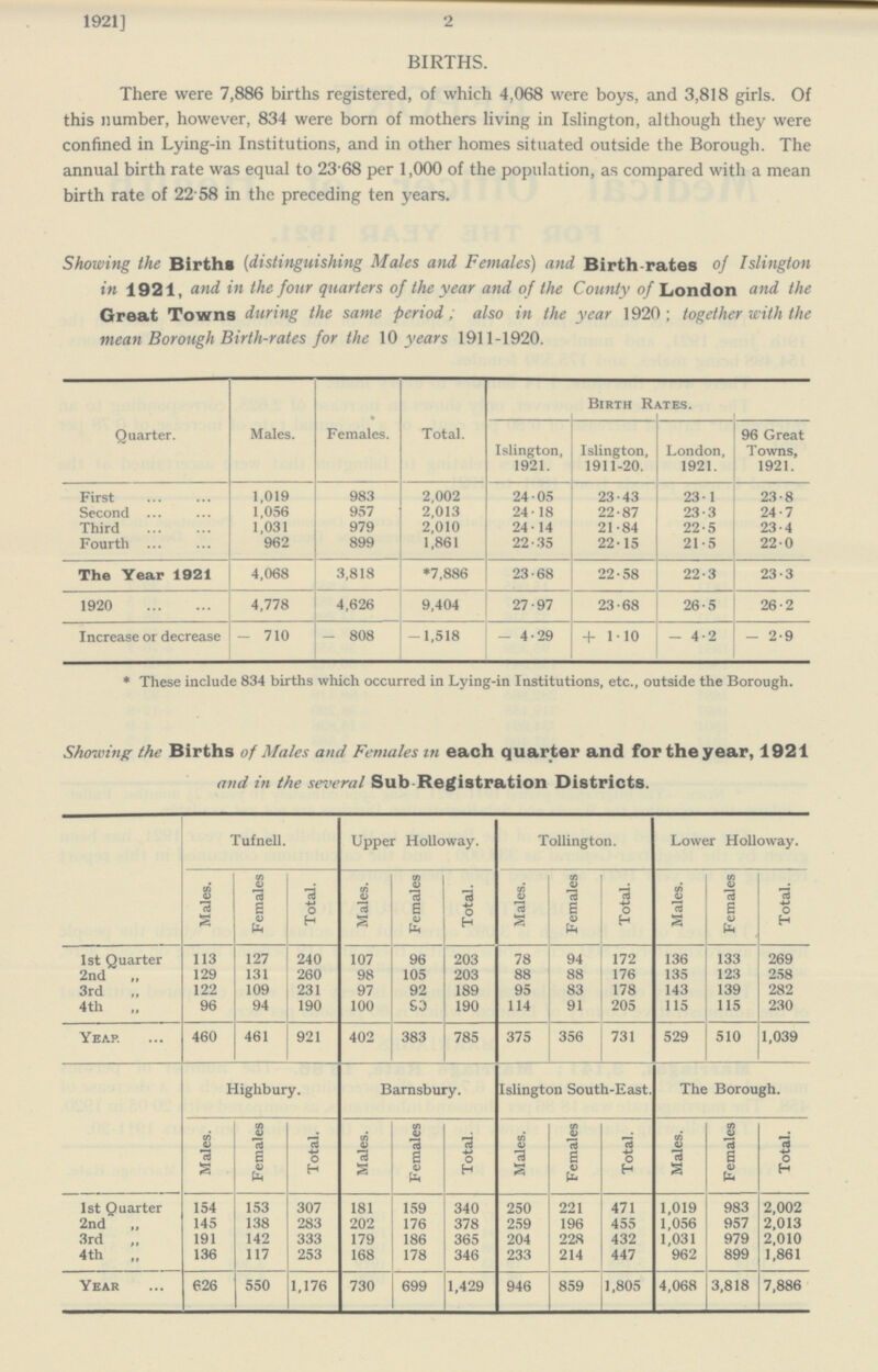 1921] 2 BIRTHS. There were 7,886 births registered, of which 4,068 were boys, and 3,818 girls. Of this number, however, 834 were born of mothers living in Islington, although they were confined in Lying-in Institutions, and in other homes situated outside the Borough. The annual birth rate was equal to 23.68 per 1,000 of the population, as compared with a mean birth rate of 22.58 in the preceding ten years. Showing the Births (distinguishing Males and Females) and Birth-rates of Islington in 1921, and in the four quarters of the year and of the County of London and the Great Towns during the same period; also in the year 1920; together with the mean Borough Birth-rates for the 10 years 1911-1920. Quarter. Males. Females. Total. Birth Rates. Islington, 1921. Islington, 1911-20. London, 1921. 96 Great Towns, 1921. First 1,019 983 2,002 24.05 23.43 23.1 23.8 Second 1,056 957 2,013 24.18 22.87 23.3 24.7 Third 1,031 979 2,010 24.14 21.84 22.5 23.4 Fourth 962 899 1,861 22.35 22.15 21.5 22.0 The Year 1921 4,068 3,818 *7,886 23.68 22.58 22.3 23.3 1920 4,778 4,626 9,404 27.97 23.68 26.5 26.2 Increase or decrease - 710 - 808 - 1,518 - 4.29 + 1.10 - 4.2 - 2.9 * These include 834 births which occurred in Lying-in Institutions, etc., outside the Borough. Showing the Births of Males and Females in each quarter and for the year, 1921 and in the several Sub Registration Districts. Tufnell. Upper Holloway. Tollington. Lower Holloway. Males. Females Total. Males. Females Total. Males. Females Total. Males. Females Total. 1st Quarter 113 127 240 107 96 203 78 94 172 136 133 269 2nd „ 129 131 260 98 105 203 88 88 176 135 123 258 3rd „ 122 109 231 97 92 189 95 83 178 143 139 282 4th „ 96 94 190 100 S3 190 114 91 205 115 115 230 Year 460 461 921 402 383 785 375 356 731 529 510 1,039 Highbury. Barnsbury. Islington South-East. The Borough. Males. Females Total. Males. Females Total. Males. Females Total. Males. Females Total. 1st Quarter 154 153 307 181 159 340 250 221 471 1,019 983 2,002 2nd „ 145 138 283 202 176 378 259 196 455 1,056 957 2,013 3rd „ 191 142 333 179 186 365 204 228 432 1,031 979 2,010 4th „ 136 117 253 168 178 346 233 214 447 962 899 1,861 Year 626 550 1,176 730 699 1,429 946 859 1,805 4,068 3,818 7,886