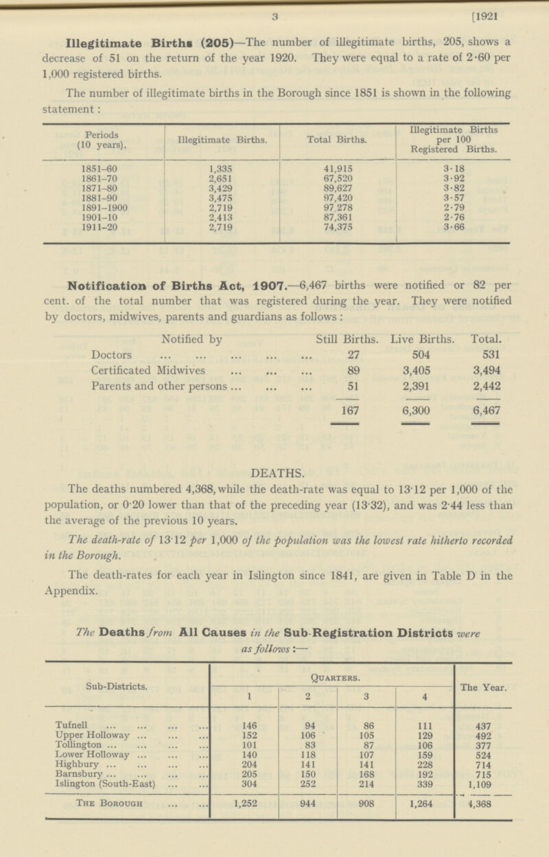 3 [1921 Illegitimate Births (205)—The number of illegitimate births, 205, shows a decrease of 51 on the return of the year 1920. They were equal to a rate of 2.60 per 1,000 registered births. The number of illegitimate births in the Borough since 1851 is shown in the following statement: Periods (10 years). Illegitimate Births. Total Births. Illegitimate Births per 100 Registered Births. 1851-60 1,335 41,915 3.18 1861-70 2,651 67,520 3.92 1871-80 3,429 89,627 3.82 1881-90 3,475 97,420 3.57 1891-1900 2,719 97 278 2.79 1901-10 2,413 87,361 2.76 1911-20 2,719 74,375 3.66 Notification of Births Act, 1907.—6,467 births were notified or 82 per cent, of the total number that was registered during the year. They were notified by doctors, midwives, parents and guardians as follows: Notified by Still Births. Live Births. Total. Doctors 27 504 531 Certificated Midwives 89 3,405 3,494 Parents and other persons 51 2,391 2,442 167 6,300 6,467 DEATHS. The deaths numbered 4,368, while the death-rate was equal to 13'12 per 1,000 of the population, or 0 20 lower than that of the preceding year (13 32), and was 2 44 less than the average of the previous 10 years. The death-rate of 1312 per 1,000 oj the population was the lowest rate hitherto recorded, in the Borough. The death-rates for each year in Islington since 1841, are given in Table D in the Appendix. The Deaths from All Causes in the Sub Registration Districts were as follows:— Sub-Districts. Quarters. The Year. 1 2 3 4 Tufnell 146 94 86 111 437 Upper Holloway 152 106 105 129 492 Tollington 101 83 87 106 377 Lower Holloway 140 118 107 159 524 Highbury 204 141 141 228 714 Barnsbury 205 150 168 192 715 Islington (South-East) 304 252 214 339 1,109 The Borough 1,252 944 908 1,264 4,368
