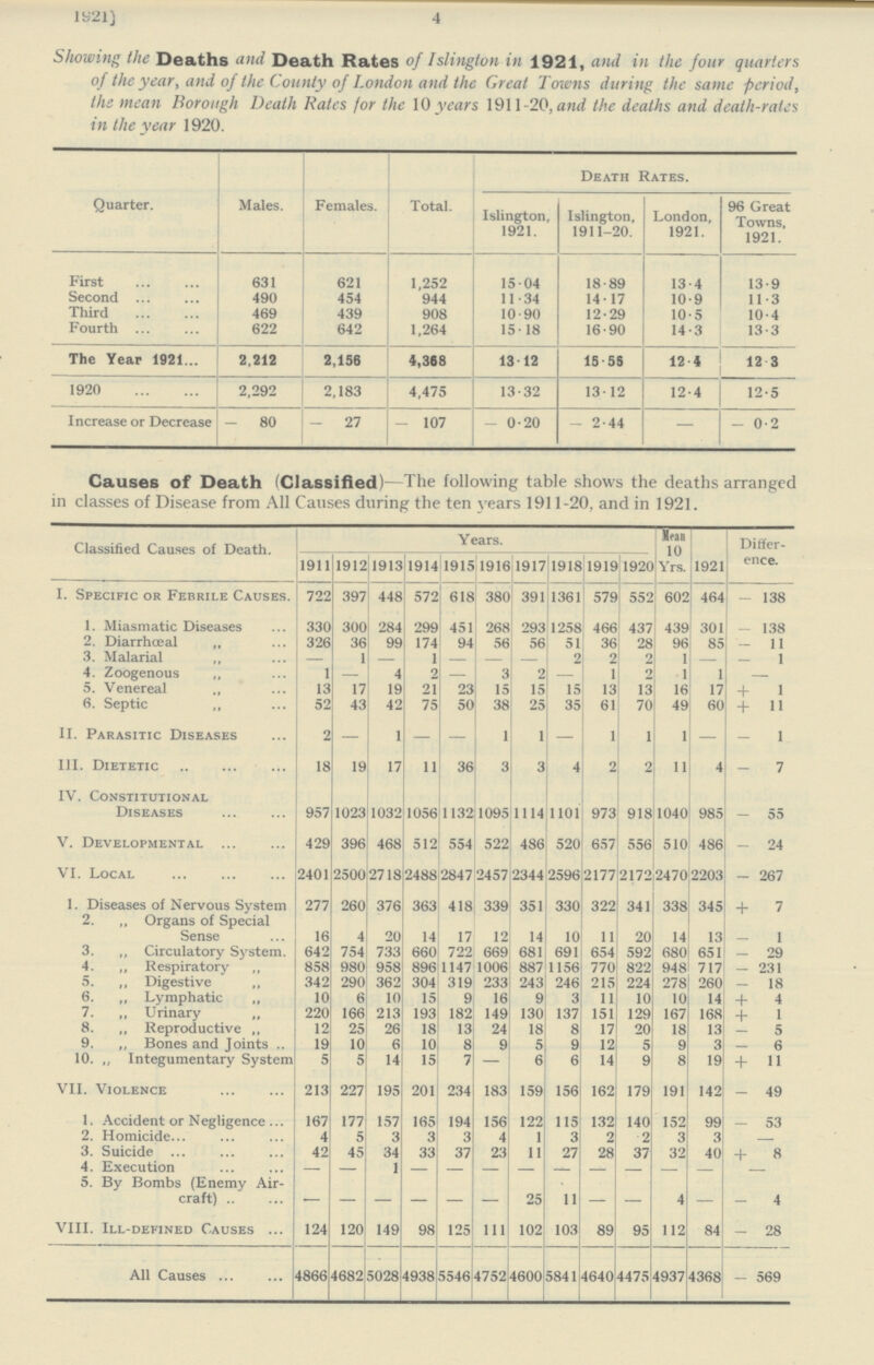 1921) 4 Showing the Deaths and Death Rates of Islington in 1921, and in the four quarters of the year, and of the County of London and the Great Towns during the same period, the mean Borough Death Rates for the 10 years 1911-20, and the deaths and death-rates in the year 1920. Quarter. Males. Females. Total. Death Rates. Islington, 1921. Islington, 1911-20. London, 1921. 96 Great Towns, 1921. First 631 621 1,252 15.04 18.89 13.4 13.9 Second 490 454 944 11.34 14.17 10.9 11.3 Third 469 439 908 10.90 12.29 10.5 10.4 Fourth 622 642 1,264 15.18 16.90 14.3 13.3 The Year 1921 2,212 2,156 4,368 13.12 15.58 12.4 12.3 1920 2,292 2,183 4,475 13.32 13.12 12.4 12.5 Increase or Decrease - 80 - 27 - 107 - 0.20 - 2.44 — - 0.2 Causes of Death (Classified)—The following table shows the deaths arranged in classes of Disease from All Causes during the ten years 1911-20, and in 1921. Classified Causes of Death. Years. Mean 10 Yrs. 1921 Differ ence. 1911 1912 1913 1914 1915 1916 1917 1918 1919 1920 1. Specific or Febrile Causes. 722 397 448 572 618 380 391 1361 579 552 602 464 - 138 1. Miasmatic Diseases 330 300 284 299 451 268 293 1258 466 437 439 301 - 138 2. Diarrhœal „ 326 36 99 174 94 56 56 51 36 28 96 85 - 11 3. Malarial „ — 1 — 1 — — — 2 2 2 1 — - 1 4. Zoogenous „ 1 — 4 2 — 3 2 — 1 2 1 1 — 5. Venereal „ 13 17 19 21 23 15 15 15 13 13 16 17 + 1 6. Septic „ 52 43 42 75 50 38 25 35 61 70 49 60 + 11 II. Parasitic Diseases 2 — 1 — — 1 1 — 1 1 1 — - 1 III. Dietetic 18 19 17 11 36 3 3 4 2 2 11 4 - 7 IV. Constitutional Diseases 957 1023 1032 1056 1132 1095 1114 1101 973 918 1040 985 - 55 V. Developmental 429 396 468 512 554 522 486 520 657 556 510 486 - 24 VI. Local 2401 2500 2718 2488 2847 2457 2344 2596 2177 2172 2470 2203 - 267 1. Diseases of Nervous System 277 260 376 363 418 339 351 330 322 341 338 345 + 7 2. „ Organs of Special Sense 16 4 20 14 17 12 14 10 11 20 14 13 - 1 3. „ Circulatory System. 642 754 733 660 722 669 681 691 654 592 680 651 - 29 4. „ Respiratory „ 858 980 958 896 1147 1006 887 1156 770 822 948 717 - 231 5. „ Digestive „ 342 290 362 304 319 233 243 246 215 224 278 260 - 18 6. „ Lymphatic „ 10 6 10 15 9 16 9 3 11 10 10 14 + 4 7. „ Urinary „ 220 166 213 193 182 149 130 137 151 129 167 168 + 1 8. „ Reproductive „ 12 25 26 18 13 24 18 8 17 20 18 13 - 5 9. „ Bones and Joints 19 10 6 10 8 9 5 9 12 5 9 3 - 6 10. „ Integumentary System 5 5 14 15 7 — 6 6 14 9 8 19 + 11 VII. Violence 213 227 195 201 234 183 159 156 162 179 191 142 - 49 1. Accident or Negligence 167 177 157 165 194 156 122 115 132 140 152 99 - 53 2. Homicide 4 5 3 3 3 4 1 3 2 2 3 3 — 3. Suicide 42 45 34 33 37 23 11 27 28 37 32 40 + 8 4. Execution — — 1 — — — — — — — — — — 5. By Bombs (Enemy Air craft) — — — — — — 25 11 — — 4 — - 4 VIII. Ill-defined Causes 124 120 149 98 125 111 102 103 89 95 112 84 - 28 All Causes 4866 4682 5028 4938 5546 4752 4600 5841 4640 4475 4937 4368 - 569