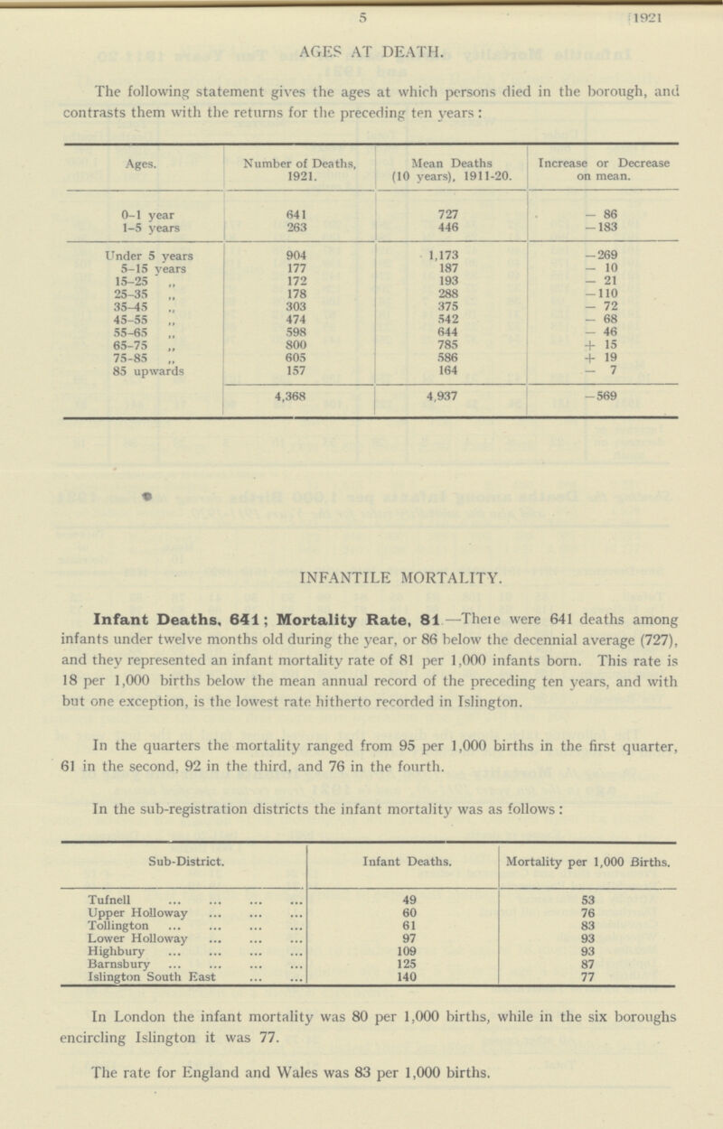 5 1921 AGES AT DEATH. The following statement gives the ages at which persons died in the borough, and contrasts them with the returns for the preceding ten years: Ages. Number of Deaths, 1921. Mean Deaths (10 years), 1911-20. Increase or Decrease on mean. 0-1 year 641 727 - 86 1-5 years 263 446 -183 Under 5 years 904 1,173 -269 5-15 years 177 187 - 10 15-25 „ 172 193 - 21 25-35 „ 178 288 -110 35-45 „ 303 375 - 72 45-55 „ 474 542 - 68 55-65 „ 598 644 - 46 65-75 „ 800 785 + 15 75-85 „ 605 586 + 19 85 upwards 157 164 - 7 4,368 4,937 -569 INFANTILE MORTALITY. Infant Deaths, 641; Mortality Rate, 81—There were 641 deaths among infants under twelve months old during the year, or 86 below the decennial average (727), and they represented an infant mortality rate of 81 per 1,000 infants born. This rate is 18 per 1,000 births below the mean annual record of the preceding ten years, and with but one exception, is the lowest rate hitherto recorded in Islington. In the quarters the mortality ranged from 95 per 1,000 births in the first quarter, 61 in the second, 92 in the third, and 76 in the fourth. In the sub-registration districts the infant mortality was as follows: Sub-District. Infant Deaths. Mortality per 1,000 Births. Tufnell 49 53 Upper Holloway 60 76 Tollington 61 83 Lower Holloway 97 93 Highbury 109 93 Barnsbury 125 87 Islington South East 140 77 In London the infant mortality was 80 per 1,000 births, while in the six boroughs encircling Islington it was 77. The rate for England and Wales was 83 per 1,000 births.