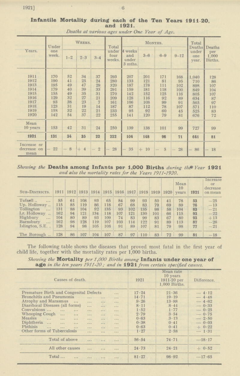 1921] 6 Infantile Mortality during each of the Ten Years 1911 20, and 1921. Deaths at various ages under One Year of Age. Years. Under one week. Weeks. Total under four weeks. Months. Total Deaths under one year. Deaths per 1,000 Births. 4 weeks and under 3 mths. 3-6 6-9 9-12 1-2 2-3 3-4 1911 170 52 34 37 293 207 201 171 168 1,040 128 1912 190 41 25 24 280 133 121 81 95 710 86 1913 195 49 47 29 320 187 178 111 102 898 107 1914 179 40 39 33 291 159 181 118 100 849 104 1915 155 49 35 31 270 142 152 125 116 805 107 1916 129 32 27 21 209 128 116 92 89 634 87 1917 93 38 23 7 161 106 108 99 91 565 97 1918 123 31 19 14 187 87 112 78 107 571 110 1919 158 32 22 21 233 95 92 60 45 525 83 1920 142 54 37 22 255 141 120 79 81 676 72 Mean 10 years 153 42 31 24 250 139 138 101 99 727 99 1921 131 34 35 22 222 104 148 96 71 641 81 Increase or decrease on mean - 22 - 8 + 4 - 2 - 28 - 35 + 10 - 5 - 28 - 86 - 18 Showing the Deaths among Infants per 1,000 Births during the Year 1921 and also the mortality rates for the Years 1911-1920. Sub-Districts. 1911 1912 1913 1914 1915 1916 1917 1918 1919 1920 Mean 10 years 1921 Increase or decrease on mean Tufnell 85 61 108 93 65 84 99 93 50 41 78 53 -25 Up. Holloway 115 85 119 86 118 67 68 83 79 69 89 76 -13 Tollington 131 88 104 92 135 93 102 135 98 58 104 83 -21 Lr. Holloway 162 94 121 134 118 107 121 130 101 66 115 93 -22 Highbury 104 80 89 93 109 74 83 99 83 67 80 93 +13 Barnsbury 162 98 128 119 107 103 114 122 91 89 113 87 -26 Islington, S.F. 128 94 98 105 108 91 89 107 81 79 98 77 -21 The Borough 128 86 107 104 107 87 97 110 83 72 99 81 -18 The following table shows the diseases that proved most fatal in the first year of child life, together with the mortality rates per 1,000 births. Showing the Mortality per 1,000 Births among Infants under one year of age in the ten years 1911-20; and in 1921 from certain specified causes. Causes of death. 1921 Mean rate 10 years 1911-20 per 1,000 Births. Difference. Premature Birth and Congenital Defects 17.24 21.36 — 4.12 Bronchitis and Pneumonia 14.71 19.19 — 4.48 Atrophy and Marasmus 9.26 13.88 — 4.62 Diarrhœal Diseases (all forms) 8.11 8.44 — 0.33 Convulsions 1.52 1.77 — 0.25 Whooping Cough 2.79 3.54 — 0.75 Measles 0.63 3.13 — 2.50 Diphtheria 0.38 0.41 — 0.03 Phthisis 0.63 0.41 + 0.22 Other forms of Tuberculosis 1.27 2.58 — 1.31 Total of above 56.54 74.71 —18.17 All other causes 24.73 24.21 + 0.52 Total 81.27 98.92 —17.65