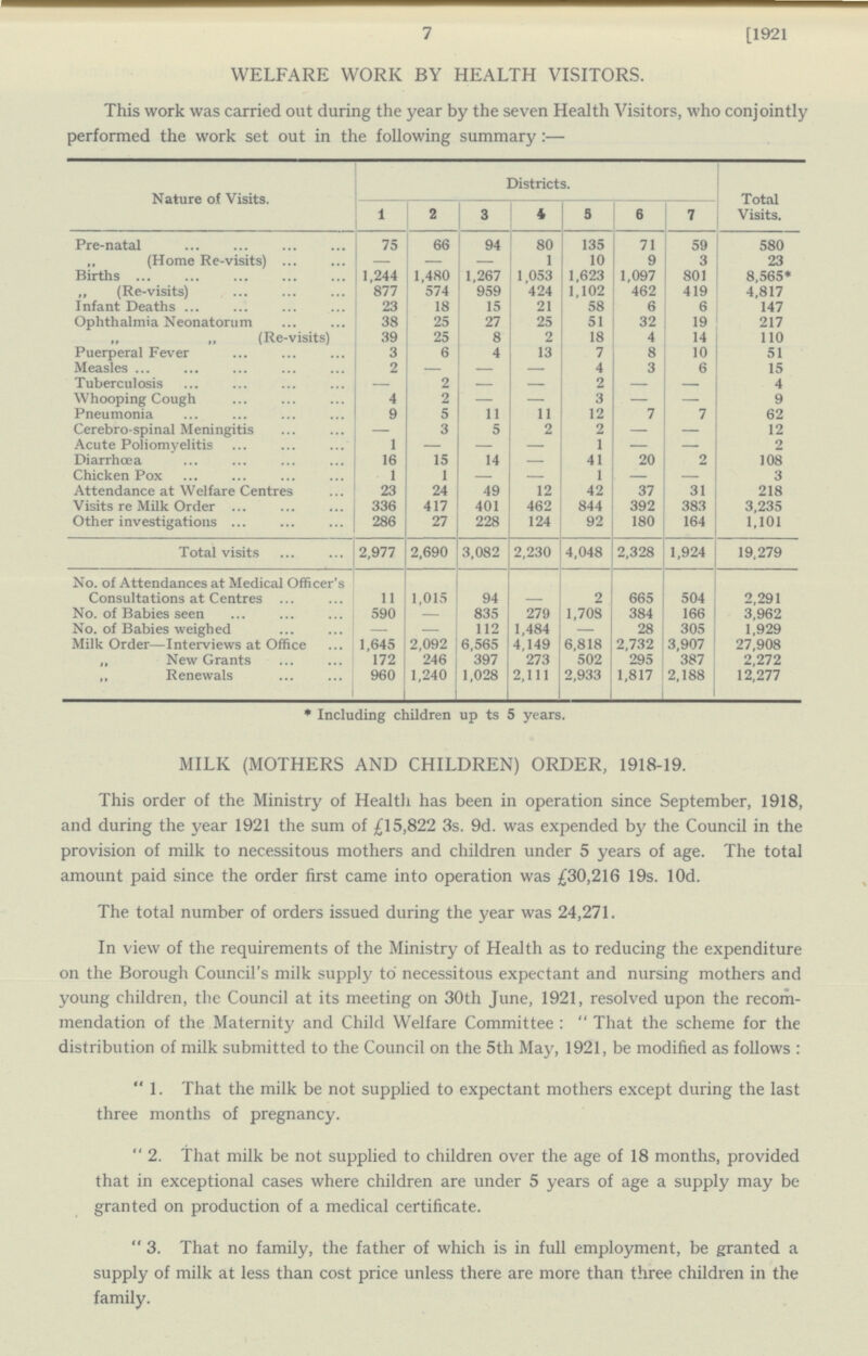 7 [1921 WELFARE WORK BY HEALTH VISITORS. This work was carried out during the year by the seven Health Visitors, who conjointly performed the work set out in the following summary:— Nature of Visits. Districts. Total Visits. 1 2 3 4 5 6 7 Pre-natal 75 66 94 80 135 71 59 580 „ (Home Re-visits) — — — 1 10 9 3 23 Births 1,244 1,480 1,267 1,053 1,623 1,097 801 8,565* „ (Re-visits) 877 574 959 424 1,102 462 419 4,817 Infant Deaths 23 18 15 21 58 6 6 147 Ophthalmia Neonatorum 38 25 27 25 51 32 19 217 „ „ (Re-visits) 39 25 8 2 18 4 14 110 Puerperal Fever 3 6 4 13 7 8 10 51 Measles 2 — — — 4 3 6 15 Tuberculosis — 2 — — 2 — — 4 Whooping Cough 4 2 — — 3 — — 9 Pneumonia 9 5 11 11 12 7 7 62 Cerebro spinal Meningitis — 3 5 2 2 — — 12 Acute Poliomyelitis 1 — — — 1 — — 2 Diarrhœa 16 15 14 — 41 20 2 108 Chicken Pox 1 1 — — 1 — — 3 Attendance at Welfare Centres 23 24 49 12 42 37 31 218 Visits re Milk Order 336 417 401 462 844 392 383 3,235 Other investigations 286 27 228 124 92 180 164 1,101 Total visits 2,977 2,690 3,082 2,230 4,048 2,328 1,924 19,279 No. of Attendances at Medical Officer's Consultations at Centres 11 1,015 94 — 2 665 504 2,291 No. of Babies seen 590 — 835 279 1,708 384 166 3,962 No. of Babies weighed — — 112 1,484 — 28 305 1,929 Milk Order—Interviews at Office 1,645 2,092 6,565 4,149 6,818 2,732 3,907 27,908 „ New Grants 172 246 397 273 502 295 387 2,272 „ Renewals 960 1,240 1,028 2,111 2,933 1,817 2,188 12,277 * Including children up ts 5 years. MILK (MOTHERS AND CHILDREN) ORDER, 1918-19. This order of the Ministry of Health has been in operation since September, 1918, and during the year 1921 the sum of £15,822 3s. 9d. was expended by the Council in the provision of milk to necessitous mothers and children under 5 years of age. The total amount paid since the order first came into operation was £30,216 19s. lOd. The total number of orders issued during the year was 24,271. In view of the requirements of the Ministry of Health as to reducing the expenditure on the Borough Council's milk supply to necessitous expectant and nursing mothers and young children, the Council at its meeting on 30th June, 1921, resolved upon the recom mendation of the Maternity and Child Welfare Committee:  That the scheme for the distribution of milk submitted to the Council on the 5th May, 1921, be modified as follows :  1. That the milk be not supplied to expectant mothers except during the last three months of pregnancy.  2. That milk be not supplied to children over the age of 18 months, provided that in exceptional cases where children are under 5 years of age a supply may be granted on production of a medical certificate.  3. That no family, the father of which is in full employment, be granted a supply of milk at less than cost price unless there are more than three children in the family.