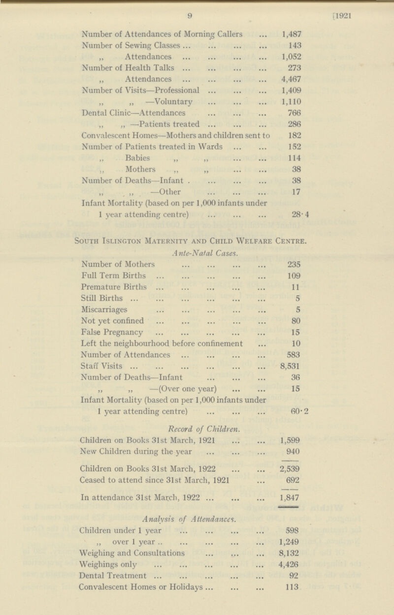 9 [1921 Number of Attendances of Morning Callers 1,487 Number of Sewing Classes 143 „ Attendances 1,052 Number of Health Talks 273 „ Attendances 4,467 Number of Visits—Professional 1,409 „ „ —Voluntary 1,110 Dental Clinic—Attendances 766 „ „ —Patients treated 286 Convalescent Homes—Mothers and children sent to 182 Number of Patients treated in Wards 152 ,. Babies „ „ 114 „ Mothers „ „ 38 Number of Deaths—Infant 38 „ , ,, —Other 17 Infant Mortality (based on per 1,000 infants under 1 year attending centre) 28.4 South Islington Maternity and Child Welfare Centre. Ante-Natal Cases. Number of Mothers 235 Full Term Births 109 Premature Births 11 Still Births 5 Miscarriages 5 Not yet confined 80 False Pregnancy 15 Left the neighbourhood before confinement 10 Number of Attendances 583 Staff Visits 8,531 Number of Deaths—Infant 36 „ „ —(Over one year) 15 Infant Mortality (based on per 1,000 infants under 1 year attending centre) 60'2 Record of Children. Children on Books 31st March, 1921 1,599 New Children during the year 940 Children on Books 31st March, 1922 2,539 Ceased to attend since 31st March, 1921 692 In attendance 31st March, 1922 1,847 Analysis of Attendances. Children under 1 year 598 „ over 1 year 1,249 Weighing and Consultations 8,132 Weighings only 4,426 Dental Treatment 92 Convalescent Homes or Holidays 113