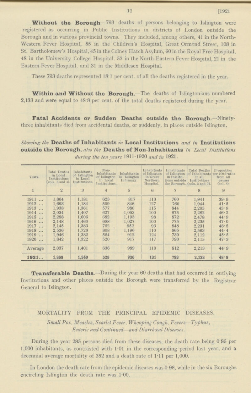 11 [1921 Without the Borough—793 deaths of persons belonging to Islington were registered as occurring in Public Institutions in districts of London outside the Borough and in various provincial towns. They included, among others, 41 in the North western Fever Hospital. 55 in the Children's Hospital, Great Ormond Street, 108 in St. Bartholomew's Hospital, 45 in the Colney Hatch Asylum, 60 in the Royal Free Hospital, 48 in the University College Hospital. 53 in the North-Eastern Fever Hospital, 21 in the Eastern Fever Hospital, and 31 in the Middlesex Hospital. These 793 deaths represented 18-1 per cent, of all the deaths registered in the year. Within and Without the Borough.—The deaths of Islingtonians numbered 2,133 and were equal to 48.8 per cent, of the total deaths registered during the year. Fatal Accidents or Sudden Deaths outside the Borough-—Ninety three inhabitants died from accidental deaths, or suddenly, in places outside Islington. Showing the Deaths of Inhabitants in Local Institutions and in Institutions outside the Borough, also the Deaths of Non-Inhabitants in Local Institutions during the ten years 1911-1920 and in 1921. Years. Total Deaths in Local Institutions (cols. 3 and 4). Inhabitants of Islington in Local Institutions. Non Inhabitants of Islington in Local Institutions. Inhabitants in Islington Infirmary. Inhabitants of Islington in Great Northern Hospital. Inhabitants of Islington in Institu tions outside the Borough. Total Deaths of Inhabitants in all Institutions (cols. 3 and 7). Proportion per 100 deaths from all causes (col. 8). 1 2 3 4 5 6 7 8 9 1911 1,804 1,181 623 817 113 760 1,941 39.9 1912 1,693 1,184 509 846 127 760 1,944 41.5 1913 1,938 1,361 577 980 115 844 2,205 43.8 1914 2,034 1,407 627 1,053 100 875 2,282 46.2 1915 2,288 1,606 682 1,193 98 872 2,478 44.9 1916 2,148 1,460 688 1,027 100 775 2,235 47.0 1917 2,145 1,383 762 952 93 848 2,231 48.5 1918 2 536 1,728 808 1,196 110 865 2,593 44.4 1919 1,946 1,382 564 912 124 730 2,112 45.5 1920 1,842 1,322 520 917 117 793 2,115 47.3 Average 2,037 1,401 636 989 110 812 2,213 44.9 1921 1,868 1,340 528 836 131 793 2,133 48.8 Transferable Deaths.—During the year 60 deaths that had occurred in outlying Institutions and other places outside the Borough were transferred by the Registrar General to Islington. MORTALITY FROM THE PRINCIPAL EPIDEMIC DISEASES. Small Pox, Measles, Scarlet Fever, Whooping Cough. Fevers—Typhus, Enteric and Continued—and Diarrhoeal Diseases. During the year 285 persons died from these diseases, the death rate being 0.86 per 1,000 inhabitants, as contrasted with 1.01 in the corresponding period last year, and a decennial average mortality of 352 and a death rate of 1.11 per 1,000. In London the death rate from the epidemic diseases was 0.96, while in the six Boroughs encircling Islington the death rate was 1.00.