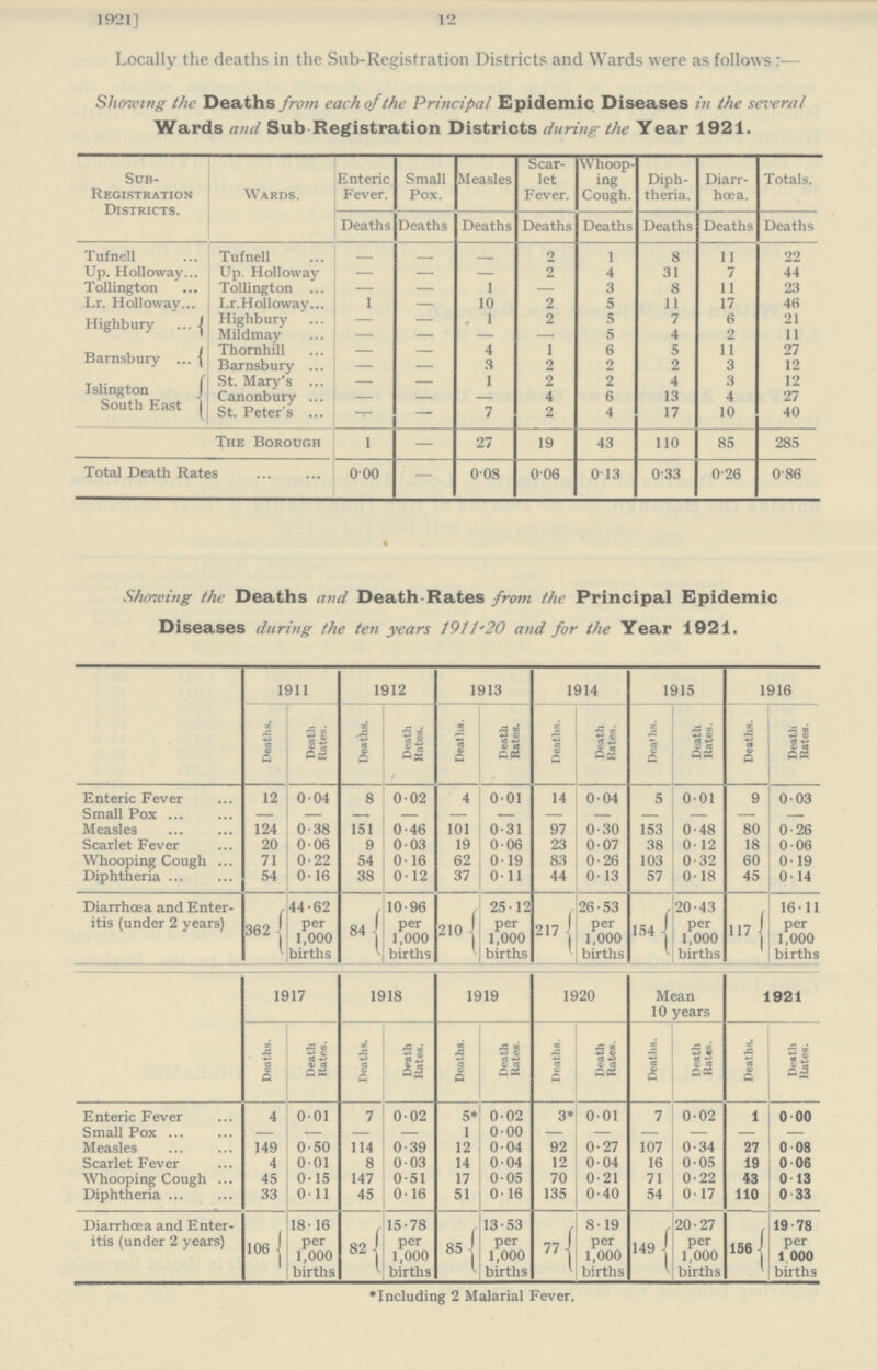 1921] 12 Locally the deaths in the Sub-Registration Districts and Wards were as follows:— Showing the Deaths from each of the Principal Epidemic Diseases in the several Wards and Sub Registration Districts during the Year 1921. Sub Registration Districts. Wards. Enteric Fever. Small Pox. Measles Scar let Fever. Whoop ing Cough. Diph theria. Diarr hœa. Totals. Deaths Deaths Deaths Deaths Deaths Deaths Deaths Deaths Tufnell Tufnell — — — 2 1 8 11 22 Up. Holloway Up. Holloway — — — 2 4 31 7 44 Tollington Tollington — — 1 — 3 8 11 23 Lr. Holloway Lr.Holloway 1 — 10 2 5 11 17 46 Highbury Highbury — — 1 2 5 7 6 21 Mildmay — — — — 5 4 2 11 Barnsbury Thornhill — — 4 1 6 5 11 27 Barnsbury — — 3 2 2 2 3 12 Islington South East St. Mary's — — 1 2 2 4 3 12 Canonbury — — — 4 6 13 4 27 St. Peter's — — 7 2 4 17 10 40 The Borough 1 — 27 19 43 110 85 285 Total Death Rates 0.00 — 0.08 0.06 0.13 0.33 0.26 0.86 Showing the Deaths and Death Rates from the Principal Epidemic Diseases during the ten years 1911-20 and for the Year 1921. 1911 1912 1913 1914 1915 1916 Deaths. Death Rates. Deaths. Death Rates. Deaths. Death Rates. Deaths. Death Rates. Deaths. Death Rates. Deaths. Death Rates. Enteric Fever 12 0.04 8 0.02 4 0.01 14 0.04 5 0.01 9 0.03 Small Pox — — — — — — — — — — — — Measles 124 0.38 151 0.46 101 0.31 97 0.30 153 0.48 80 0.26 Scarlet Fever 20 0.06 9 0.03 19 0.06 23 0.07 38 0.12 18 0.06 Whooping Cough 71 0.22 54 0.16 62 0.19 83 0.26 103 0.32 60 0.19 Diphtheria 54 0.16 38 0.12 37 0.11 44 0.13 57 0.18 45 0.14 Diarrhœa and Enter itis (under 2 years) 362 44.62 per 1,000 births 84 10.96 per 1,000 births 210 25.12 per 1,000 births 217 26.53 per 1,000 births 154 20.43 per 1,000 births 117 16.11 per 1,000 births 1917 1918 1919 1920 Mean 10 years 1921 Deaths. Death Rates. Deaths. Death Rates. Deaths. Death Rates. Deaths. Death Rates. Deaths. Death Rates. Deaths. Death Rates. Enteric Fever 4 0.01 7 0.02 5* 0.02 3* 0.01 7 0.02 1 0.00 Small Pox — — — — 1 0.00 — — — — — — Measles 149 0.50 114 0.39 12 0.04 92 0.27 107 0.34 27 0.08 Scarlet Fever 4 0.01 8 0.03 14 0.04 12 0.04 16 0.05 19 0.06 Whooping Cough 45 0.15 147 0.51 17 0.05 70 0.21 71 0.22 43 0.13 Diphtheria 33 0.11 45 0.16 51 0.16 135 0.40 54 0.17 110 0.33 Diarrhoea and Enter itis (under 2 years) 106 18.16 per 1,000 births 82 15.78 per 1,000 births 85 13.53 per 1,000 births 77 8.19 per 1,000 births 149 20.27 per 1,000 births 156 19.78 per 1 000 births *Including 2 Malarial Fever,