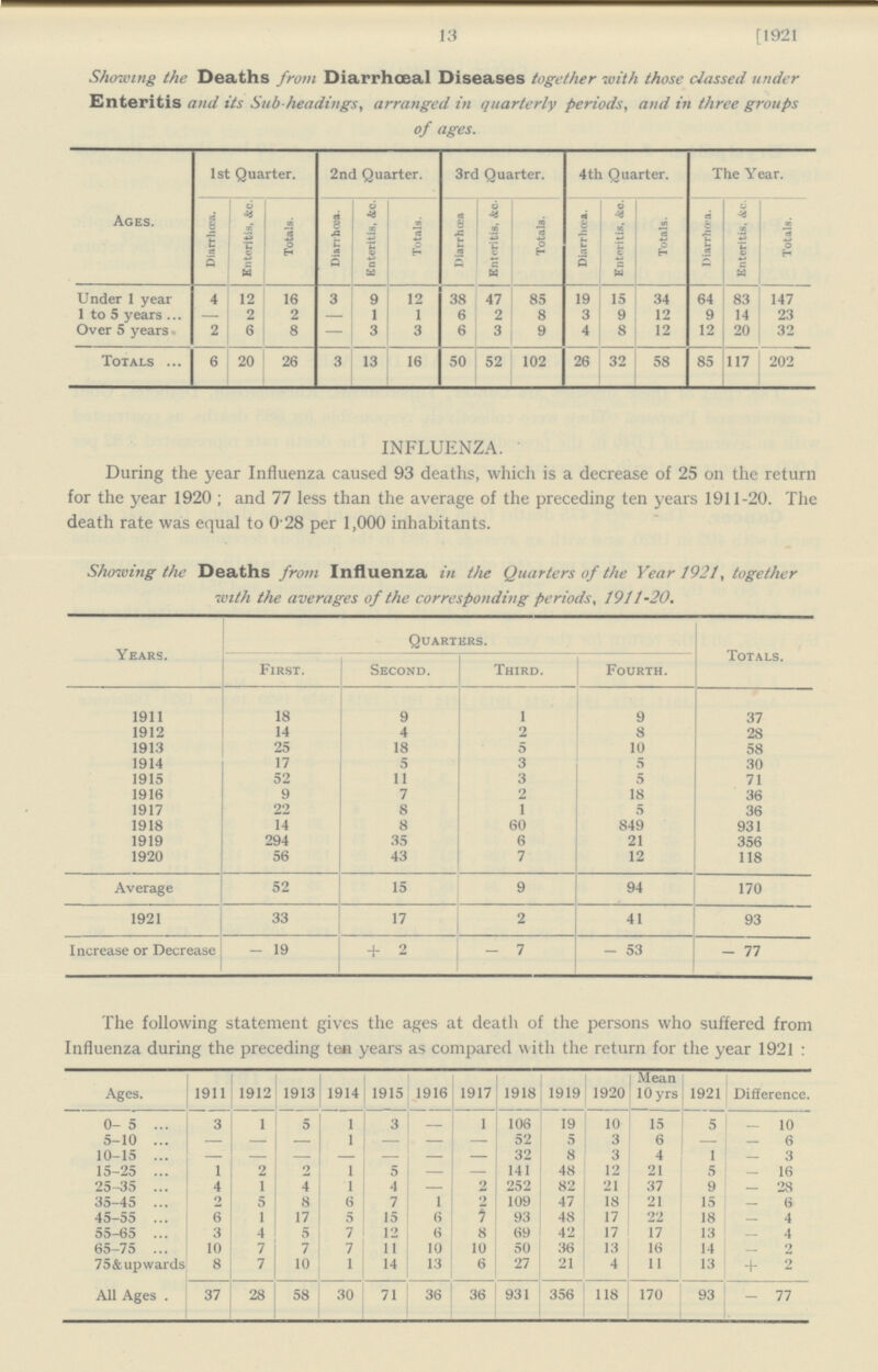 13 [1921 Showing the Deaths from Diarrhœal Diseases together with those classed under Enteritis and its Sub-headings, arranged in quarterly periods, and in three groups of ages. Ages. 1st Quarter. 2nd Quarter. 3rd Quarter. 4th Quarter. The Year. Diarrhœa. Enteritis, &c. Totals. Diarrhœa. Enteritis, &c. Totals. Diarrhœa Enteritis, &c. Totals. Diarrhœa. Enteritis, &c. Totals. Diarrhœa. Enteritis, &c. Totals. Under 1 year 4 12 16 3 9 12 38 47 85 19 15 34 64 83 147 1 to 5 years — 2 2 — 1 1 6 2 8 3 9 12 9 14 23 Over 5 years 2 6 8 — 3 3 6 3 9 4 8 12 12 20 32 Totals 6 20 26 3 13 16 50 52 102 26 32 58 85 117 202 INFLUENZA. During the year Influenza caused 93 deaths, which is a decrease of 25 on the return for the year 1920 ; and 77 less than the average of the preceding ten years 1911-20. The death rate was equal to 0 28 per 1,000 inhabitants. Showing the Deaths from Influenza in the Quarters of the Year 1921, together with the averages of the corresponding periods, 1911-20. Years. Quarters. Totals. First. Second. Third. Fourth. 1911 18 9 1 9 37 1912 14 4 2 8 28 1913 25 18 5 10 58 1914 17 5 3 5 30 1915 52 11 3 5 71 1916 9 7 2 18 36 1917 22 8 1 5 36 1918 14 8 60 849 931 1919 294 35 6 21 356 1920 56 43 7 12 118 Average 52 15 9 94 170 1921 33 17 2 41 93 Increase or Decrease - 19 + 2 - 7 - 53 - 77 The following statement gives the ages at death of the persons who suffered from Influenza during the preceding ten years as compared with the return for the year 1921: Ages. 1911 1912 1913 1914 1915 1916 1917 1918 1919 1920 Mean 10 yrs 1921 Difference. 0-5 3 1 5 1 3 1 106 19 10 15 5 — 10 5-10 — — — 1 — — — 52 5 3 6 — — 6 10-15 — — — — — — — 32 8 3 4 1 — 3 15-25 1 2 2 1 5 — — 141 48 12 21 5 — 16 25-35 4 1 4 1 4 — 2 252 82 21 37 9 — 28 35-45 2 5 8 6 7 1 2 109 47 18 21 15 — 6 45-55 6 1 17 5 15 6 1 93 48 17 22 18 — 4 55-65 3 4 5 7 12 6 8 69 42 17 17 13 — 4 65-75 10 7 7 7 11 10 10 50 36 13 16 14 — 2 75 &upwards 8 7 10 1 14 13 6 27 21 4 11 13 + 2 All Ages 37 28 58 30 71 36 36 931 356 118 170 93 - 77