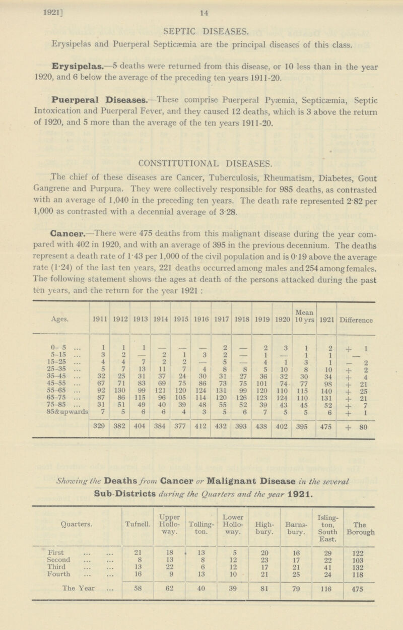 1921] 14 SEPTIC DISEASES. Erysipelas and Puerperal Septicæmia are the principal diseases of this class. Erysipelas.—5 deaths were returned from this disease, or 10 less than in the year 1920, and 6 below the average of the preceding ten years 1911-20. Puerperal Diseases.— These comprise Puerperal Pyaemia, Septicaemia, Septic Intoxication and Puerperal Fever, and they caused 12 deaths, which is 3 above the return of 1920, and 5 more than the average of the ten years 1911-20. CONSTITUTIONAL DISEASES. The chief of these diseases are Cancer, Tuberculosis, Rheumatism, Diabetes, Gout Gangrene and Purpura. They were collectively responsible for 985 deaths, as contrasted with an average of 1,040 in the preceding ten years. The death rate represented 2.82 per 1,000 as contrasted with a decennial average of 3 28. Cancer.— There were 475 deaths from this malignant disease during the year com pared with 402 in 1920, and with an average of 395 in the previous decennium. The deaths represent a death rate of 143 per 1,000 of the civil population and is 0.19 above the average rate (l.24) of the last ten years, 221 deaths occurred among males and 254 among females. The following statement shows the ages at death of the persons attacked during the past ten years, and the return for the year 1921: Ages. 1911 1912 1913 1914 1915 1916 1917 1918 1919 1920 Mean 10 yrs 1921 Difference 0-5 1 1 1 - - - 2 - 2 3 1 2 + 1 5-15 3 2 - 2 1 3 2 — 1 - 1 1 - 15-25 4 4 7 2 2 — 5 — 4 1 3 1 - 2 25-35 5 7 13 11 7 4 8 8 5 10 8 10 + 2 35-45 32 25 31 37 24 30 31 27 36 32 30 34 + 4 45-55 67 71 83 69 75 86 73 75 101 74 77 98 + 21 55—65 92 130 99 121 120 124 131 99 120 110 115 140 + 20 65-75 87 86 115 96 105 114 120 126 123 124 110 131 + 21 75-85 31 51 49 40 39 48 55 52 39 43 45 52 + 7 85 & upwards 7 5 6 6 4 3 5 6 7 5 5 6 + 1 329 382 404 384 377 412 432 393 438 402 395 475 + 80 Showing the Deaths from Cancer or Malignant Disease in the several Sub-Districts during the Quarters and the year 1921. Quarters. Tufnell. Upper Hollo way. Tolling ton. Lower Hollo way. High bury. Barns bury. Isling ton, South East. The Borough First 21 18 13 5 20 16 29 122 Second 8 13 8 12 23 17 22 103 Third 13 22 6 12 17 21 41 132 Fourth 16 9 13 10 21 25 24 118 The Year 58 62 40 39 81 79 116 475