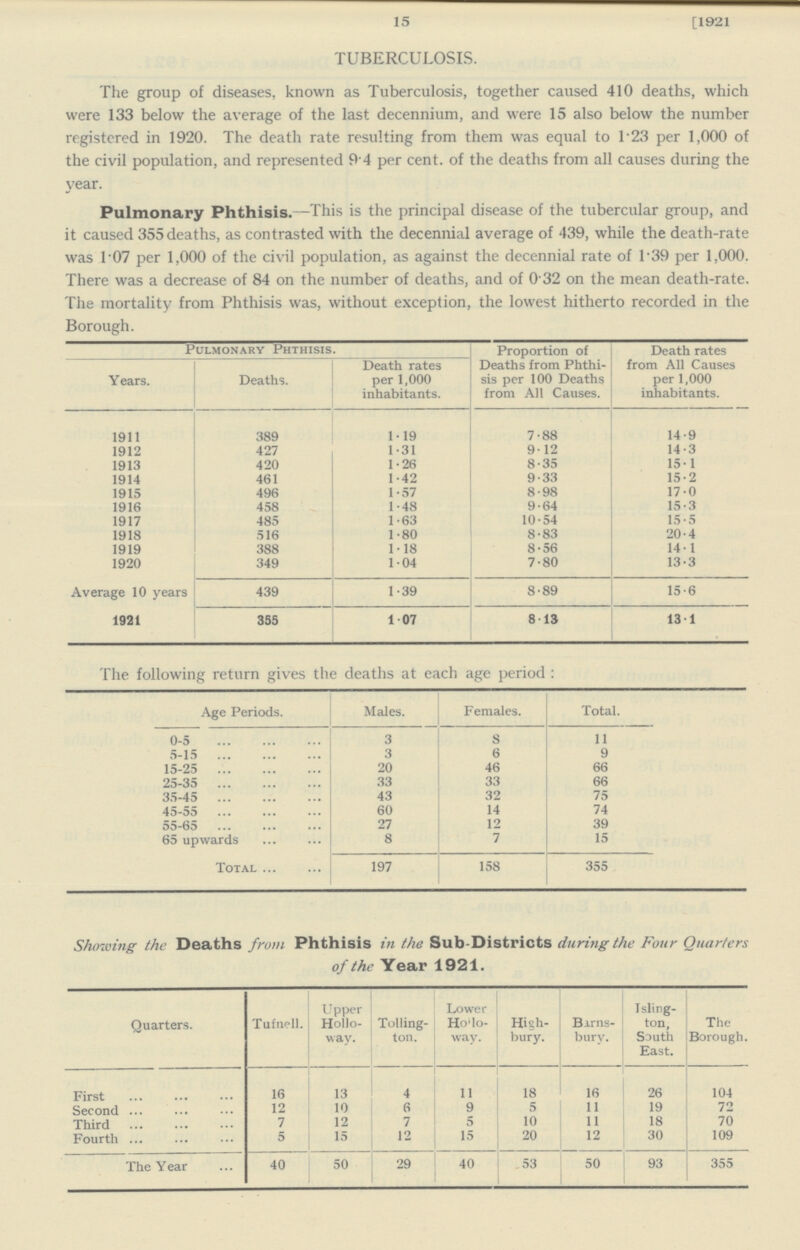15 [1921 TUBERCULOSIS. The group of diseases, known as Tuberculosis, together caused 410 deaths, which were 133 below the average of the last decennium, and were 15 also below the number registered in 1920. The death rate resulting from them was equal to 123 per 1,000 of the civil population, and represented 9 4 per cent. of the deaths from all causes during the year. Pulmonary Phthisis.— This is the principal disease of the tubercular group, and it caused 355 deaths, as contrasted with the decennial average of 439, while the death-rate was 107 per 1,000 of the civil population, as against the decennial rate of 139 per 1,000. There was a decrease of 84 on the number of deaths, and of 0 32 on the mean death-rate. The mortality from Phthisis was, without exception, the lowest hitherto recorded in the Borough. Pulmonary Phthisis. Proportion of Deaths from Phthi sis per 100 Deaths from All Causes. Death rates from All Causes per 1,000 inhabitants. Years. Deaths. Death rates per 1,000 inhabitants. 1911 389 1.19 7.88 14.9 1912 427 1.31 9.12 14.3 1913 420 1.26 8.35 15.1 1914 461 1.42 9.33 15.2 1915 496 1.57 8.98 17.0 1916 458 1.48 9.64 15.3 1917 485 1.63 10.54 15.5 1918 516 1.80 8.83 20.4 1919 388 1.18 8.56 14.1 1920 349 1.04 7.80 13.3 Average 10 years 439 1.39 8.89 15.6 1921 355 1.07 8.13 13.1 The following return gives the deaths at each age period: Age Periods. Males. Females. Total. 0-5 3 8 11 5-15 3 6 9 15-25 20 46 66 25-35 33 33 66 35-45 43 32 75 45-55 60 14 74 55-65 27 12 39 65 upwards 8 7 15 Total 197 158 355 Showing the Deaths from Phthisis in the Sub-Districts during the Four Quarters of the Year 1921. Quarters. Tufnell. Upper Hollo way. Tolling ton. Lower Hollo way. High bury. Burns bury. Isling ton, South East. The Borough. First 16 13 4 11 18 16 26 104 Second 12 10 6 9 5 11 19 72 Third 7 12 7 5 10 11 18 70 Fourth 5 15 12 15 20 12 30 109 The Year 40 50 29 40 53 50 93 355