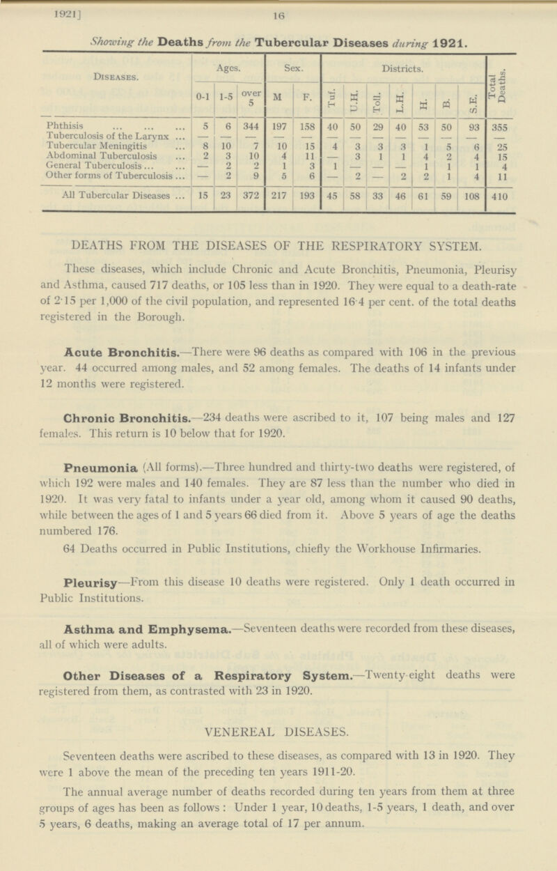 1921] 16 Showing the Deaths from the Tubercular Diseases during 1921. Diseases. Ages. Sex. Districts. Total Deaths. 0-1 1-5 over 5 M F. Tuf. U.H. Toll. L.H. H. B. S.E. Phthisis 5 6 344 197 158 40 50 29 40 53 50 93 355 Tuberculosis of the Larynx - — - - - - - - - - - - - Tubercular Meningitis 8 10 7 10 15 4 3 3 3 1 5 6 25 Abdominal Tuberculosis 2 3 10 4 11 - 3 1 1 4 2 4 15 General Tuberculosis - 2 2 1 3 1 - - - 1 1 1 4 Other forms of Tuberculosis — 2 9 5 6 — 2 — 2 2 1 4 11 All Tubercular Diseases 15 23 372 217 193 45 58 33 46 61 59 108 410 DEATHS FROM THE DISEASES OF THE RESPIRATORY SYSTEM. These diseases, which include Chronic and Acute Bronchitis, Pneumonia, Pleurisy and Asthma, caused 717 deaths, or 105 less than in 1920. They were equal to a death-rate of 2.15 per 1,000 of the civil population, and represented 16.4 per cent. of the total deaths registered in the Borough. Acute Bronchitis.— There were 96 deaths as compared with 106 in the previous year. 44 occurred among males, and 52 among females. The deaths of 14 infants under 12 months were registered. Chronic Bronchitis.— 234 deaths were ascribed to it, 107 being males and 127 females. This return is 10 below that for 1920. Pneumonia (All forms).— Three hundred and thirty-two deaths were registered, of which 192 were males and 140 females. They are 87 less than the number who died in 1920. It was very fatal to infants under a year old, among whom it caused 90 deaths, while between the ages of 1 and 5 years 66 died from it. Above 5 years of age the deaths numbered 176. 64 Deaths occurred in Public Institutions, chiefly the Workhouse Infirmaries. Pleurisy— From this disease 10 deaths were registered. Only 1 death occurred in Public Institutions. Asthma and Emphysema.— Seventeen deaths were recorded from these diseases, all of which were adults. Other Diseases of a Respiratory System.— Twenty eight deaths were registered from them, as contrasted with 23 in 1920. VENEREAL DISEASES. Seventeen deaths were ascribed to these diseases, as compared with 13 in 1920. They were 1 above the mean of the preceding ten years 1911-20. The annual average number of deaths recorded during ten years from them at three groups of ages has been as follows : Under 1 year, 10 deaths, 1-5 years, 1 death, and over 5 years, 6 deaths, making an average total of 17 per annum.