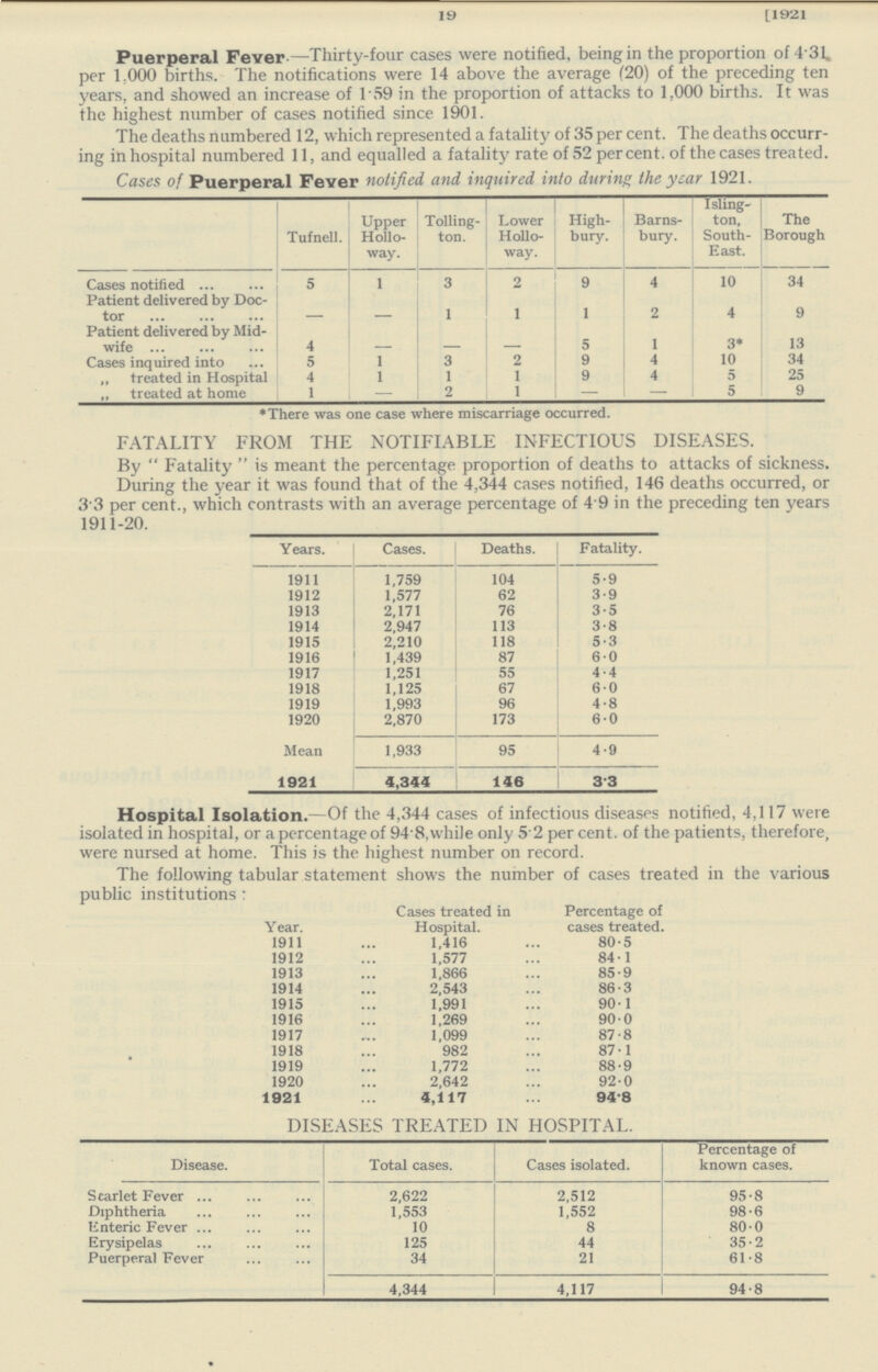 19 [1921 Puerperal Fever.— Thirty-four cases were notified, being in the proportion of 4.31. per 1.000 births. The notifications were 14 above the average (20) of the preceding ten years, and showed an increase of 1.59 in the proportion of attacks to 1,000 births. It was the highest number of cases notified since 1901. The deaths numbered 12, which represented a fatality of 35 per cent. The deaths occurr ing in hospital numbered 11, and equalled a fatality rate of 52 per cent. of the cases treated. Cases of Puerperal Fever notified and inquired into during the year 1921. Tufnell. Upper Hollo way. Tolling ton. Lower Hollo way. High bury. Barns bury. Isling ton, South East. The Borough Cases notified 5 1 3 2 9 4 10 34 Patient delivered by Doc tor - - 1 1 1 2 4 9 Patient delivered by Mid wife 4 - - - 5 1 3* 13 Cases inquired into 5 1 3 2 9 4 10 34 ,, treated in Hospital 4 1 1 1 9 4 5 25 „ treated at home 1 — 2 1 - - 5 9 *There was one case where miscarriage occurred. FATALITY FROM THE NOTIFIABLE INFECTIOUS DISEASES. By  Fatality  is meant the percentage proportion of deaths to attacks of sickness. During the year it was found that of the 4,344 cases notified, 146 deaths occurred, or 3.3 per cent., which contrasts with an average percentage of 4.9 in the preceding ten years 1911-20. Years. Cases. Deaths. Fatality. 1911 1,759 104 5.9 1912 1,577 62 3.9 1913 2,171 76 3.5 1914 2,947 113 3.8 1915 2,210 118 5.3 1916 1,439 87 6.0 1917 1,251 55 4.4 1918 1,125 67 6.0 1919 1,993 96 4.8 1920 2,870 173 6.0 Mean 1,933 95 4.9 1921 4,344 146 3.3 Hospital Isolation.— Of the 4,344 cases of infectious diseases notified, 4,117 were isolated in hospital, or a percentage of 94.8, while only 5.2 per cent. of the patients, therefore, were nursed at home. This is the highest number on record. The following tabular statement shows the number of cases treated in the various public institutions: Year. Cases treated in Hospital. Percentage of cases treated. 1911 1,416 80.5 1912 1,577 84.1 1913 1,866 85.9 1914 2,543 86.3 1915 1,991 90.1 1916 1,269 90.0 1917 1,099 87.8 1918 982 87.1 1919 1,772 88.9 1920 2,642 92.0 1921 4,117 94.8 DISEASES TREATED IN HOSPITAL. Disease. Total cases. Cases isolated. Percentage of known cases. Scarlet Fever 2,622 2,512 95.8 Diphtheria 1,553 1,552 98.6 Enteric Fever 10 8 80.0 Erysipelas 125 44 35.2 Puerperal Fever 34 21 61.8 4,344 4,117 94.8