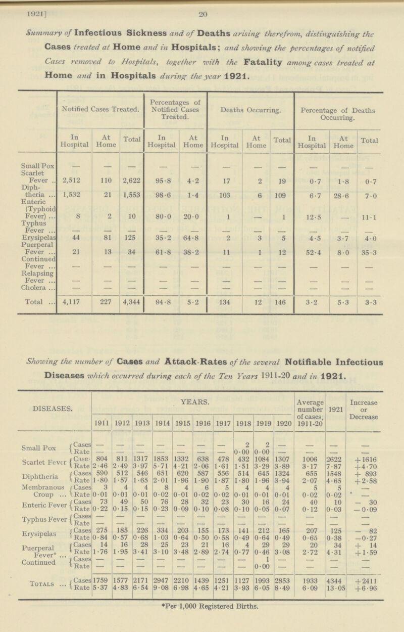 1921] 20 Summary of Infectious Sickness and of Deaths arising therefrom, distinguishing the Cases treated at Home and in Hospitals; and showing the percentages of notified Cases removed to Hospitals, together with the Fatality among cases treated at Home and in Hospitals during the year 1921. Notified Cases Treated. Percentages of Notified Cases Treated. Deaths Occurring. Percentage of Deaths Occurring. In Hospital At Home Total In Hospital At Home In Hospital At Home Total In Hospital At Home Total Small Pox - - - - - - - - - - - Scarlet Fever 2,512 110 2,622 95.8 4.2 17 2 19 0.7 1.8 0.7 Diph theria 1,532 21 1,553 98.6 1.4 103 6 109 6.7 28.6 7.0 Enteric (Typhoid Fever) 8 2 10 80.0 20.0 1 - 1 12.5 - 11.1 Typhus Fever - - - - - - - - - - - Erysipelas 44 81 125 35.2 64.8 2 3 5 4.5 3.7 4.0 Puerperal Fever 21 13 34 61.8 38.2 11 1 12 52.4 8.0 35.3 Continued Fever - - - - - - - - - - - Relapsing Fever - - - - - - - - - - - Cholera - - - - - - - - - - - Total 4,117 227 4,344 94.8 5.2 134 12 146 3.2 5.3 3.3 Showing the number of Cases and Attack-Rates of the several Notifiable Infectious Diseases which occurred during each of the Ten Years 1911-20 and in 1921. DISEASES. YEARS. Average number of cases, 1911-20 1921 Increase or Decrease 1911 1912 1913 1914 1915 1916 1917 1918 1919 1920 Small Pox Cases - - - - - - - 2 2 - - - - Rate — — — — — - - 0.00 0.00 - - - - Scarlet Fever Case 804 811 1317 1853 1332 638 478 432 1084 1307 1006 2622 + 1616 Rate 2.46 2.49 3.97 5.71 4.21 2.06 1.61 1.51 3.29 3.89 3.17 7.87 + 4.70 Diphtheria Cases 590 512 546 651 620 587 556 514 645 1324 655 1548 + 893 Rate 1.80 1.57 1.65 2.01 1.96 1.90 1.87 1.80 1.96 3.94 2.07 4.65 + 2.58 Membranous Croup Cases 3 4 4 8 4 6 5 4 4 4 5 5 - Rate 0.01 0.01 0.01 0.02 0.01 0.02 0.02 0.01 0.01 0.01 0.02 0.02 - Enteric Fever Cases 73 49 50 76 28 32 23 30 16 24 40 10 - 30 Rate 0.22 0.15 0.15 0.23 0.09 0.10 0.08 0.10 0.05 0.07 0.12 0.03 - 0.09 Typhus Fever Cases - - - - - - - - - - - - - Rate — — — — — — — - — - - - - Erysipelas Cases 275 185 226 334 203 155 173 141 212 165 207 125 - 82 Rate 0.84 0.57 0.68 1.03 0.64 0.50 0.58 0.49 0.64 0.49 0.65 0.38 - 0.27 Puerperal Fever* Cases 14 16 28 25 23 21 16 4 29 29 20 34 + 14 Rate 1.76 1.95 3.41 3.10 3.48 2.89 2.74 0.77 0.46 3.08 2.72 4.31 + 1.59 Continued Cases — — — — — — — — 1 — — - - Rate - - - - - - - - 0.00 - - - - Totals Cases 1759 1577 2171 2947 2210 1439 1251 1127 1993 2853 1933 4344 + 2411 Rate 5.37 4.83 6.54 9.08 6.98 4.65 4.21 3.93 6.05 8.49 6.09 13.05 + 6.96 *Per 1,000 Registered Births.