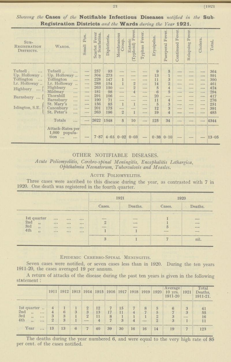 21 [1921 Showing the Cases of the Notifiable Infectious Diseases notified in the Sub Registration Districts and the Wards during the Year 1921. sub Registration Districts. Wards. Small Pox. Scarlet Fever or Scarlatina. Diphtheria. Membranous Croup. Enteric (Typhoid) Fever. Typhus Fever. Erysipelas. Puerperal Fever. Continued Fever. Relapsing Fever. Cholera. Total. Tufnell Tufnell - 257 93 - - - 9 5 - - - 364 Up. Holloway Up. Holloway - 304 273 - - - 13 1 - - - 591 Tollington Tollington - 228 147 1 - - 11 3 - - - 390 Lr. Holloway Lr. Holloway - 288 154 1 2 - 14 2 - - - 461 Highbury Highbury - 263 150 - 2 - 5 4 - - - 424 Mildmay - 181 98 — 4 - 6 5 - - - 294 Barnsbury Thornhill - 291 106 — —' - 20 — - - - 417 Barnsbury - 190 71 — — - 11 4 - - - 276 Islington, S.E. St. Mary's - 156 85 1 1 - 5 3 - - - 251 Canonbury - 201 175 — — - 12 3 - - - 391 St. Peter's - 263 196 2 1 - 19 4 - - - 485 Totals — 2622 1548 5 10 - 125 34 — — — 4344 Attack-Rates per 1.000 popula tion - 7.87 4.'65 0.02 0.03 - 0.38 0.10 — — — 13.05 OTHER NOTIFIABLE DISEASES. Acute Poliomyelitis, Cerebrospinal Meningitis, Encephalitis Lethargica, Ophthalmia Neonatorum, Tuberculosis and Measles. Acute Poliomyelitis. Three cases were ascribed to this disease during the year, as contrasted with 7 in 1920. One death was registered in the fourth quarter. 1921 1920 Cases. Deaths. Cases. Deaths. 1st quarter - - 1 - 2nd ,, 2 - 1 - 3rd „ - - 5 - 4th „ 1 1 — — 3 1 7 nil. Epidemic Cerebro-Spinal Meningitis. Seven cases were notified, or seven cases less than in 1920. During the ten years 1911-20, the cases averaged 19 per annum. A return of attacks of the disease during the past ten years is given in the following statement: 1911 1912 1913 1914 1915 1916 1917 1918 1919 1920 Average 10 yrs. 1911-20 1921 Total Deaths, 1911-21. 1st quarter 4 1 1 2 12 7 15 7 8 5 6 3 41 2nd „ 4 6 3 3 13 17 11 4 7 5 7 3 55 3rd 3 3 1 2 11 8 1 1 1 2 3 - 16 4th 2 3 1 — 4 7 3 4 — 2 3 1 11 Year 13 13 6 7 40 39 30 16 16 14 19 7 123 The deaths during the year numbered 6, and were equal to the very high rate of 85 per cent. of the cases notified.